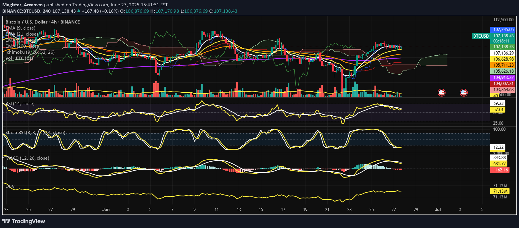 BTC،Technical،Magister_Arcanvm