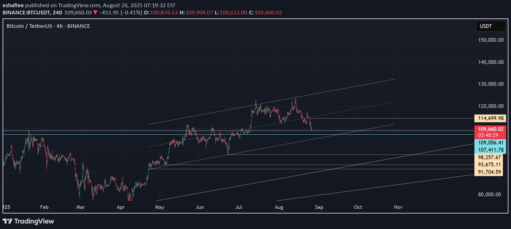BTC،تکنیکال،eshafiee