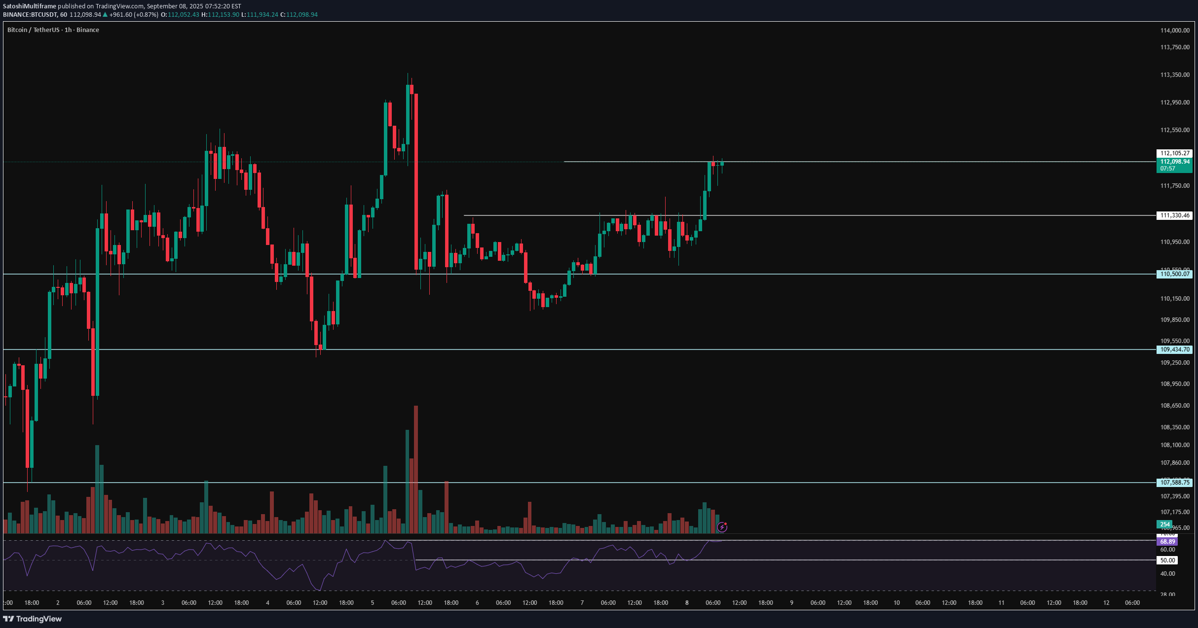 خریدBTC،تکنیکال،SatoshiMultiframe