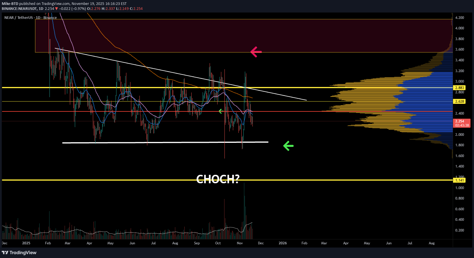 خریدNEAR،تکنیکال،Mike-BTD