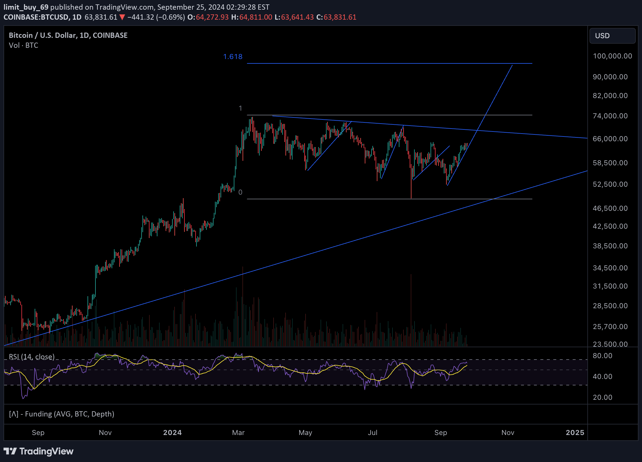 BTC،تکنیکال،limit_buy_69
