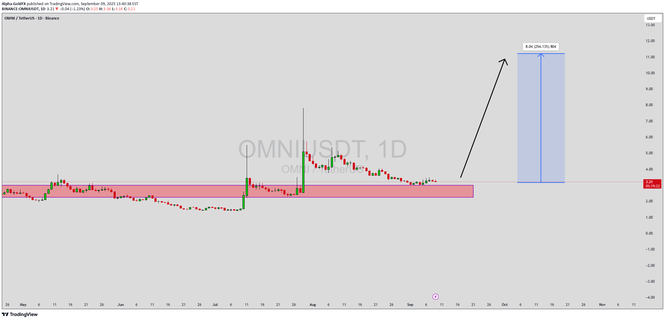 خریدOMNI،تکنیکال،Alpha-GoldFX