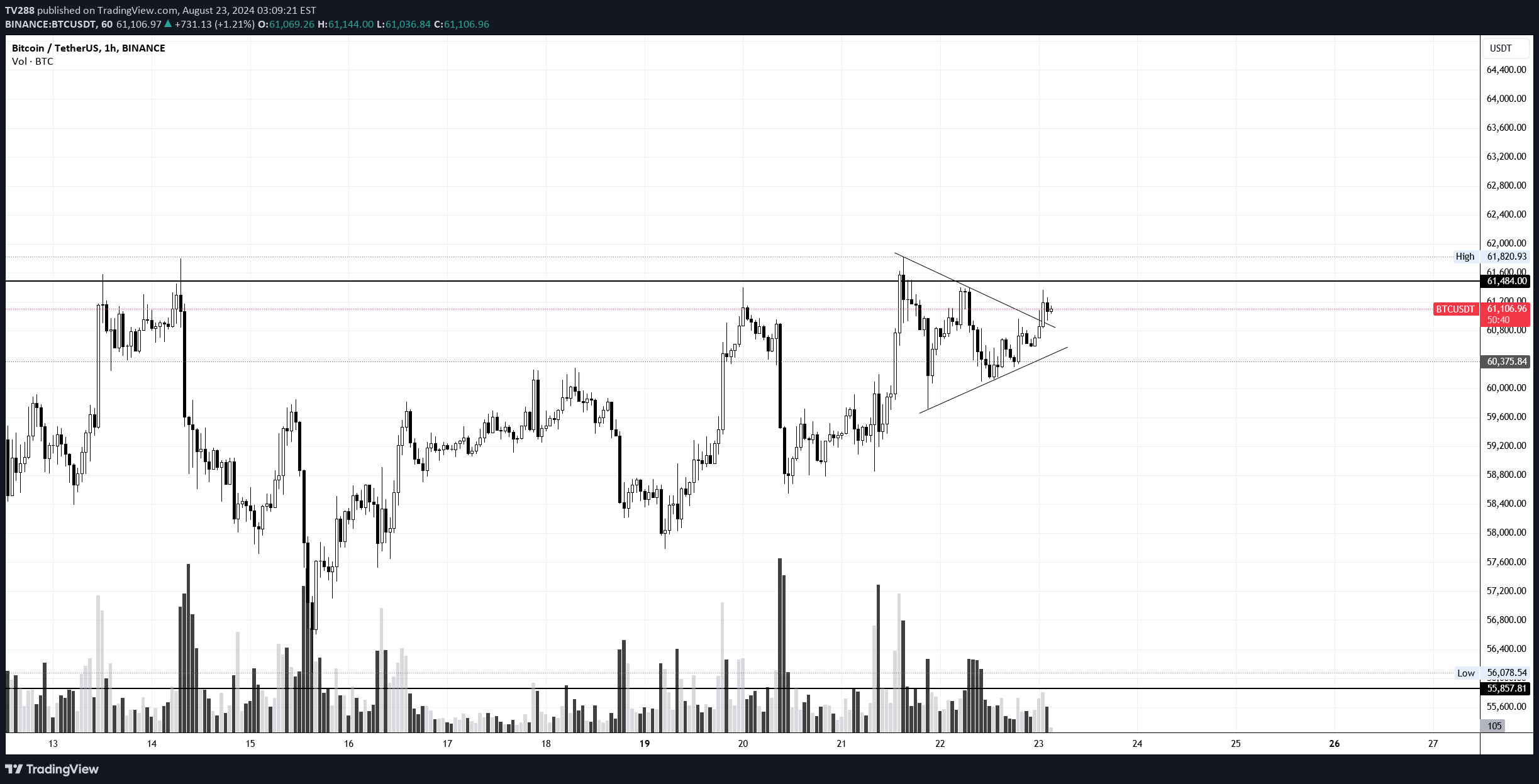 BTC،Technical،TV288