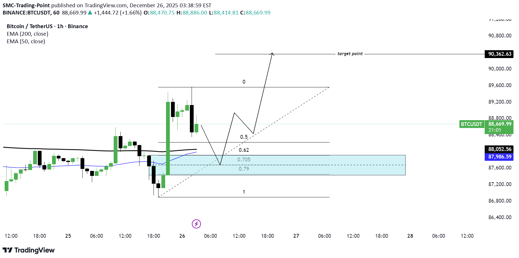 خریدBTC،تکنیکال،SMC-Trading-Point
