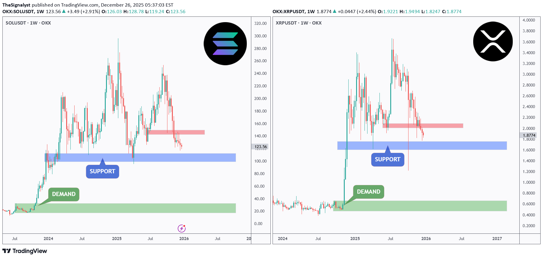 XRP،تکنیکال،TheSignalyst