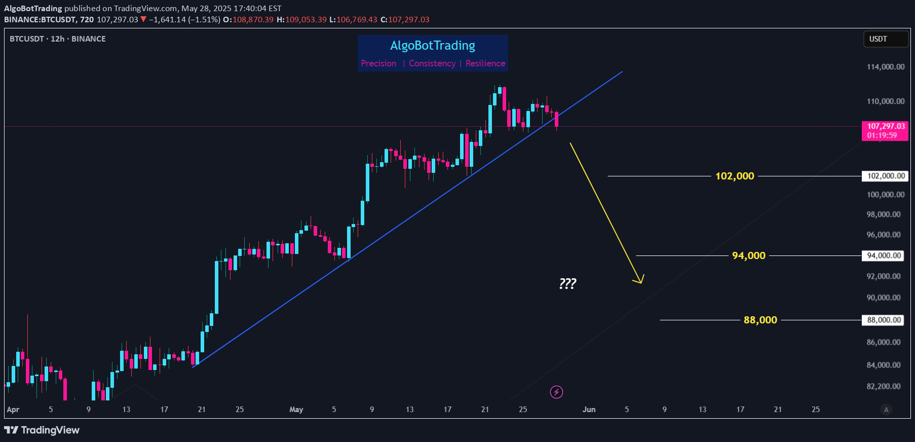 SellBTC،Technical،AlgoBotTrading