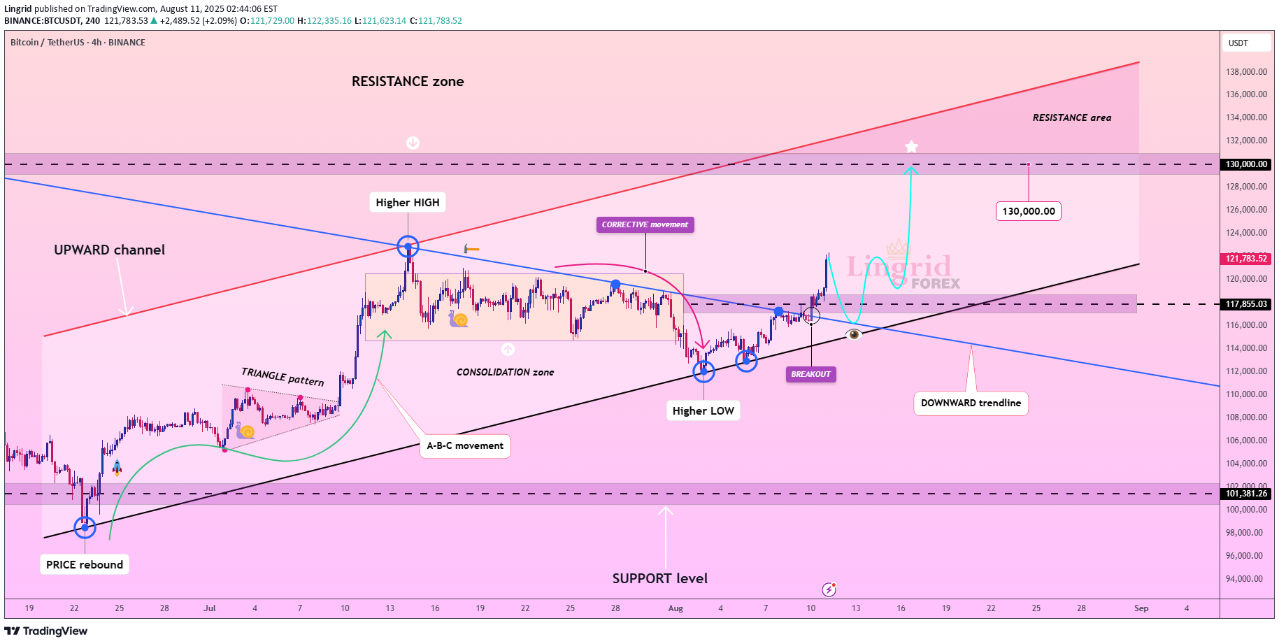 خریدBTC،تکنیکال،Lingrid