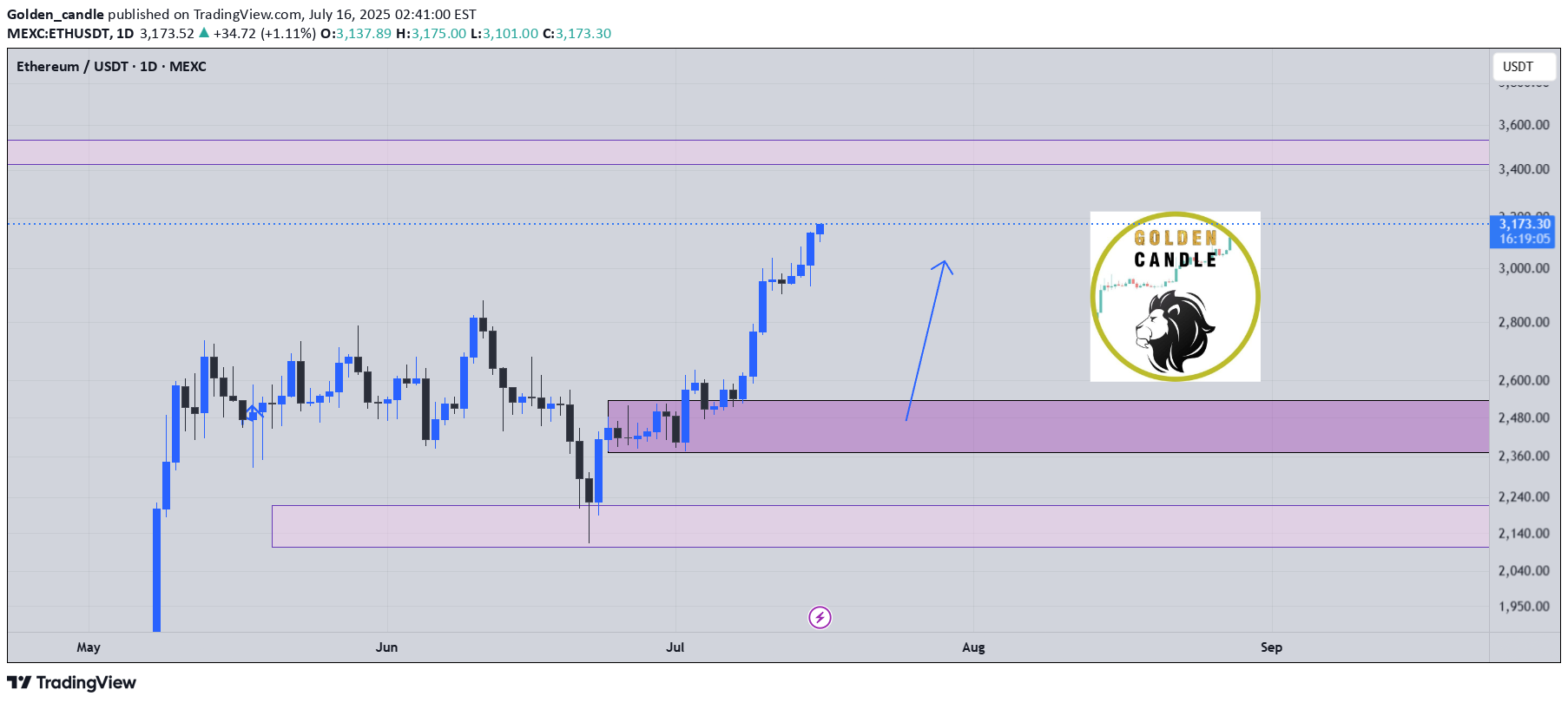 خریدETH،تکنیکال،Golden_candle