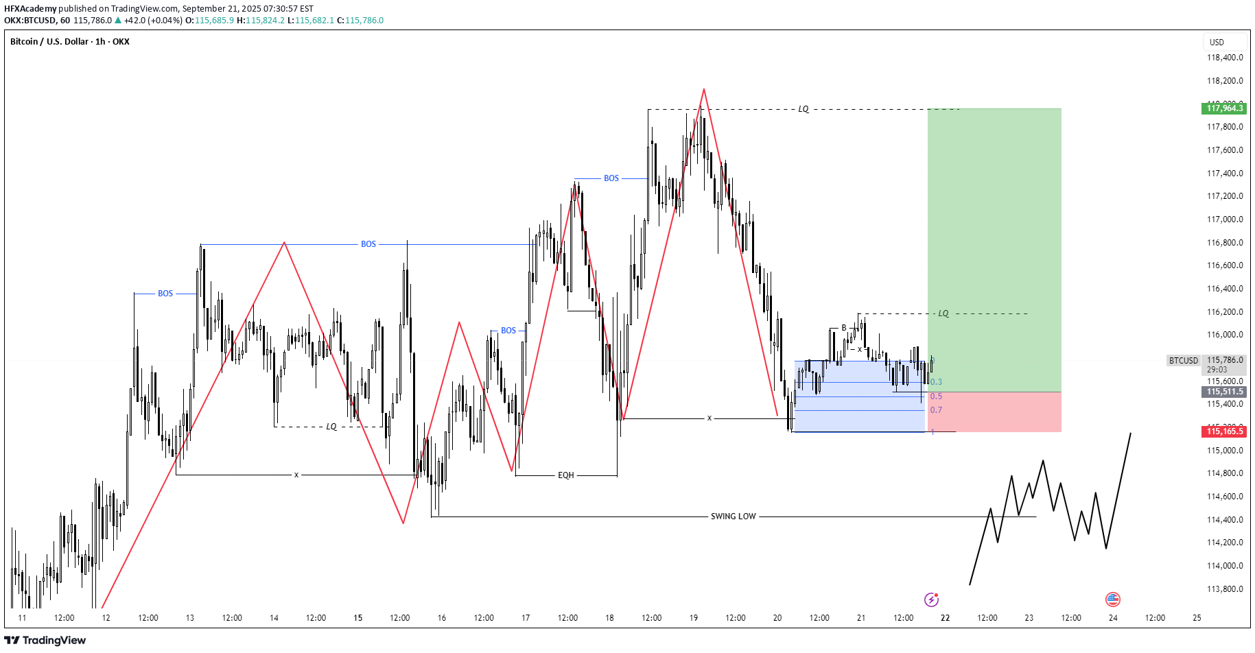 خریدBTC،تکنیکال،HFXAcademy