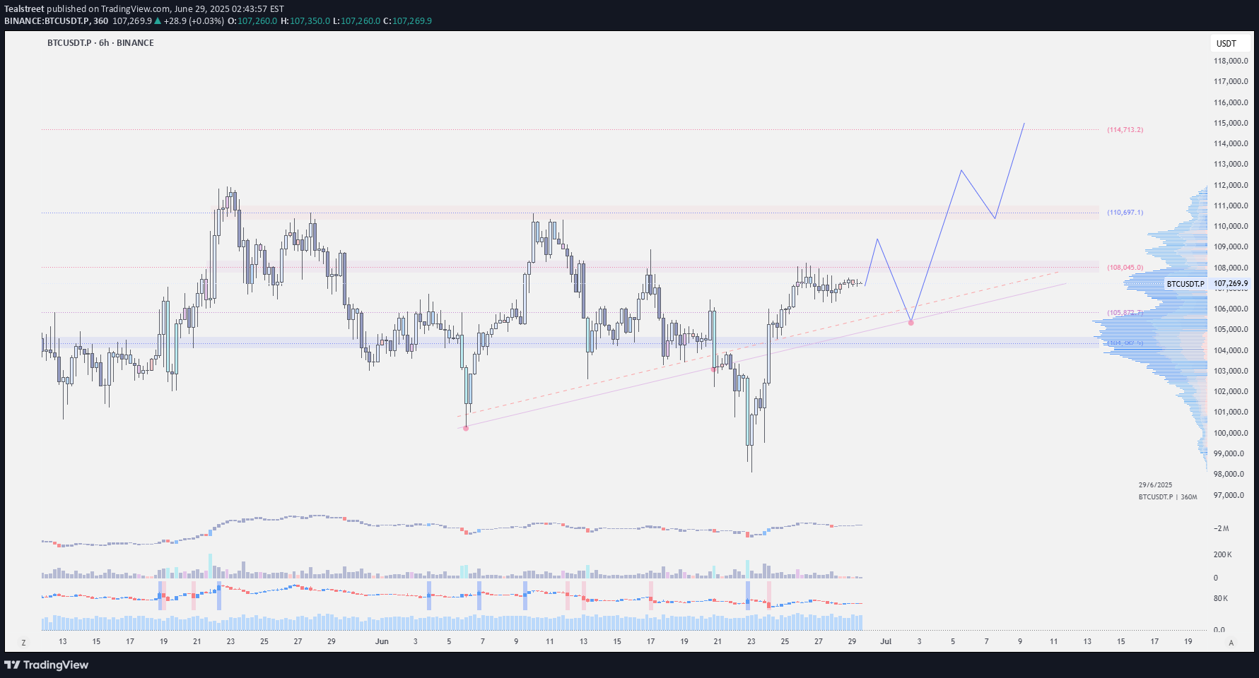 خریدBTC،تکنیکال،Tealstreet