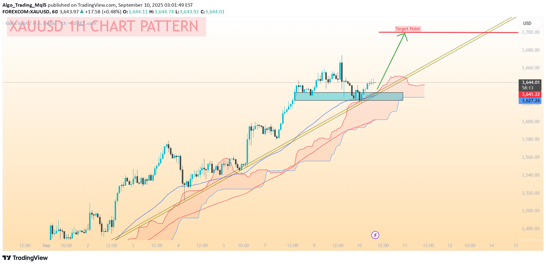 خریدPAXG،تکنیکال،Algo_Trading_Mql5