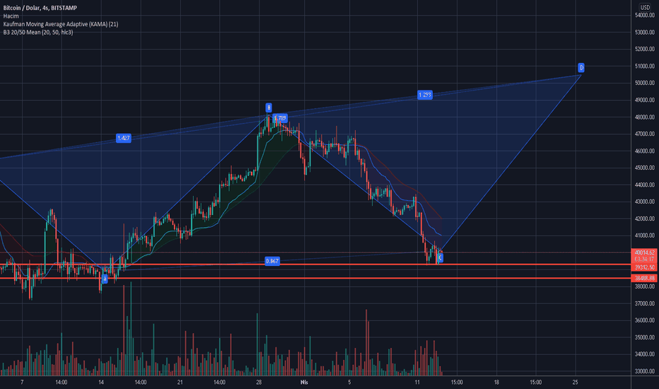 BTC،Technical،ayaz3437