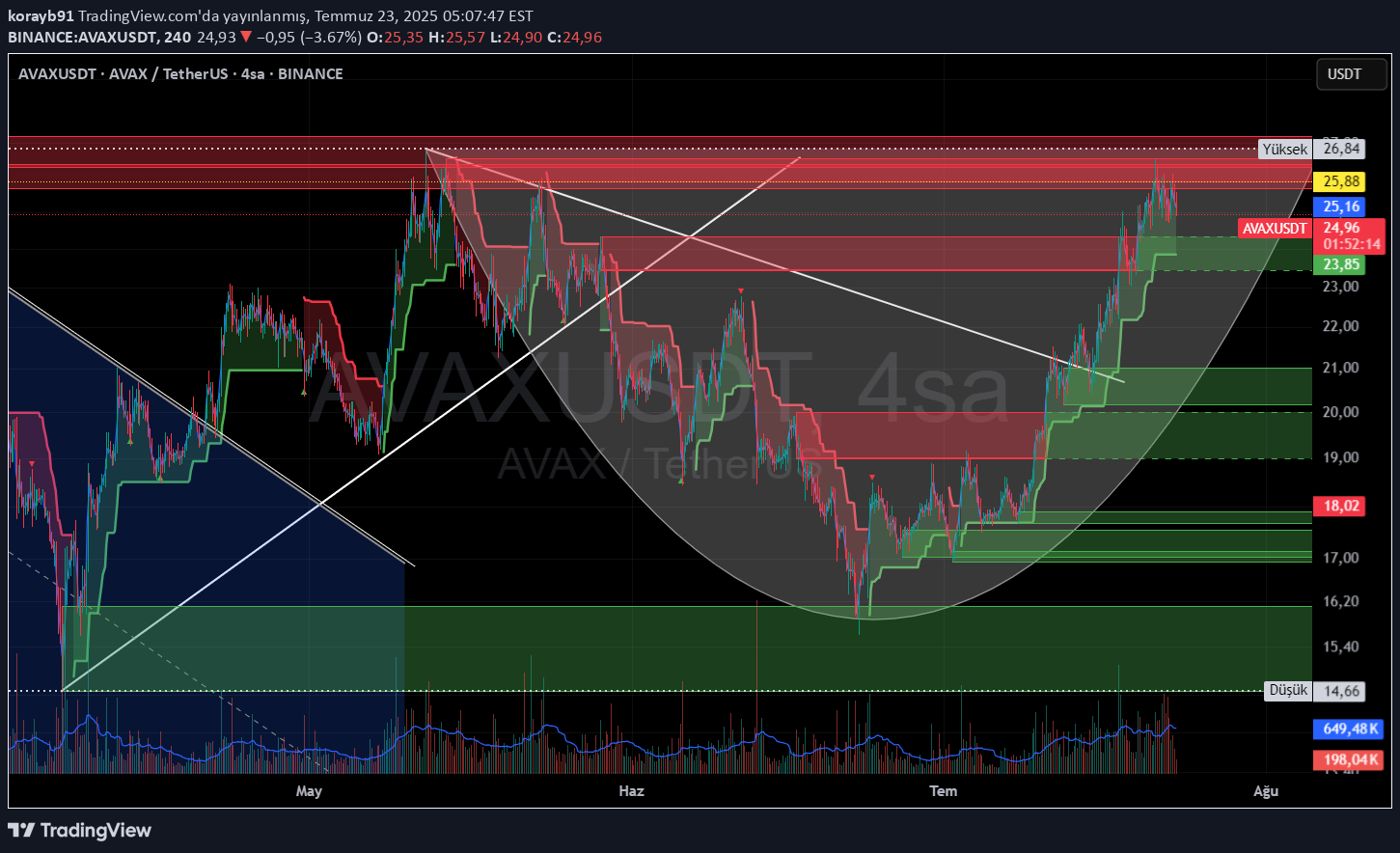 AVAX،تکنیکال،korayb91