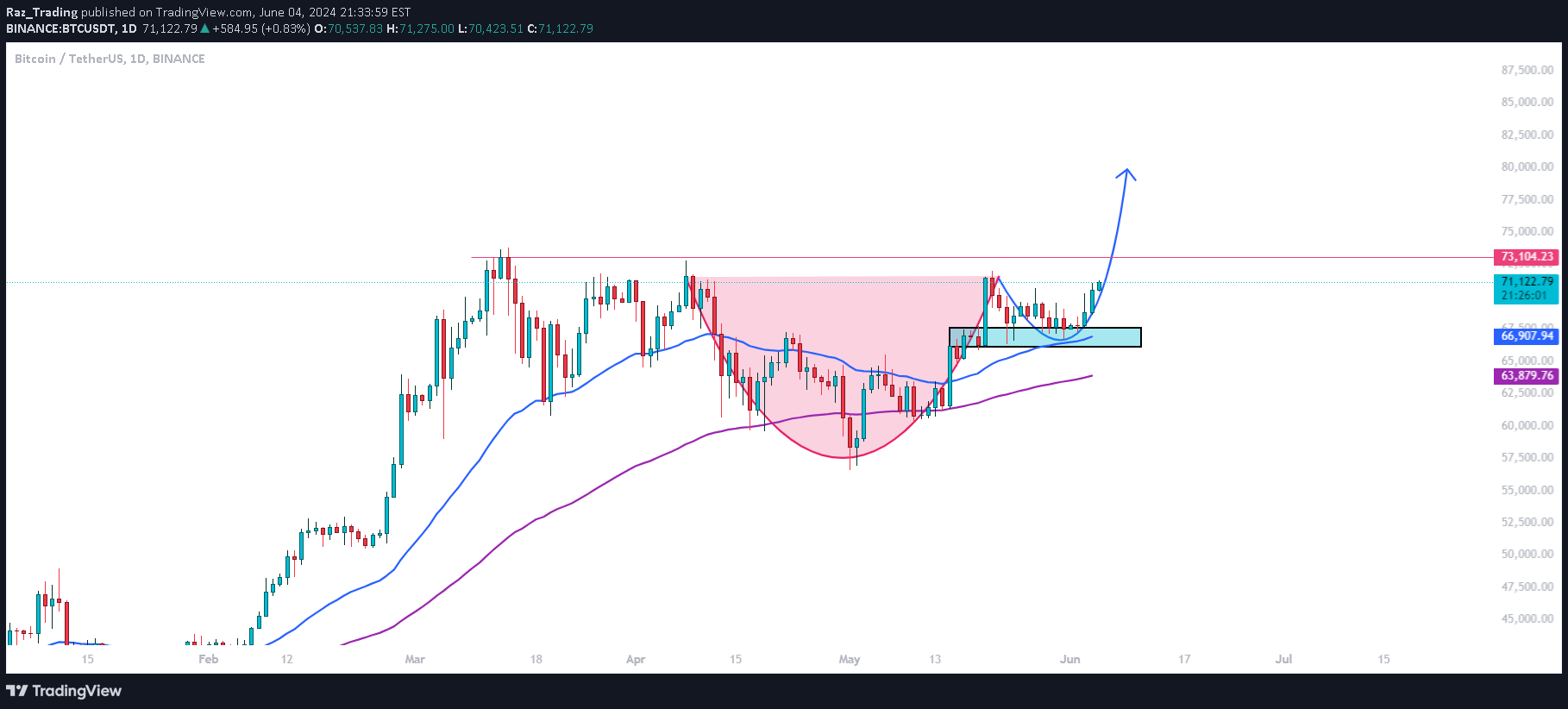 خریدBTC،تکنیکال،Raz_Trading