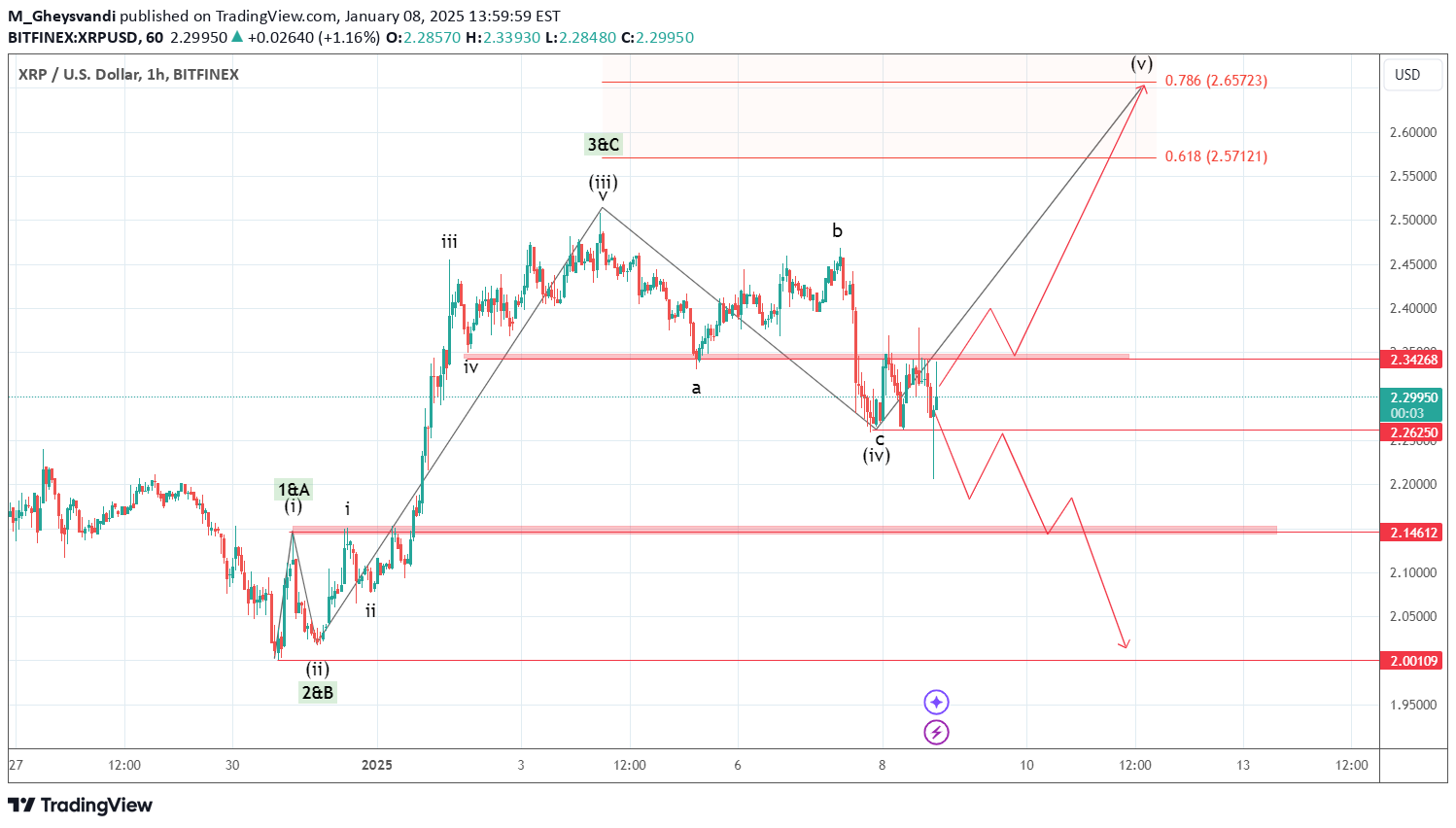 XRP،Teknik،M_Gheysvandi