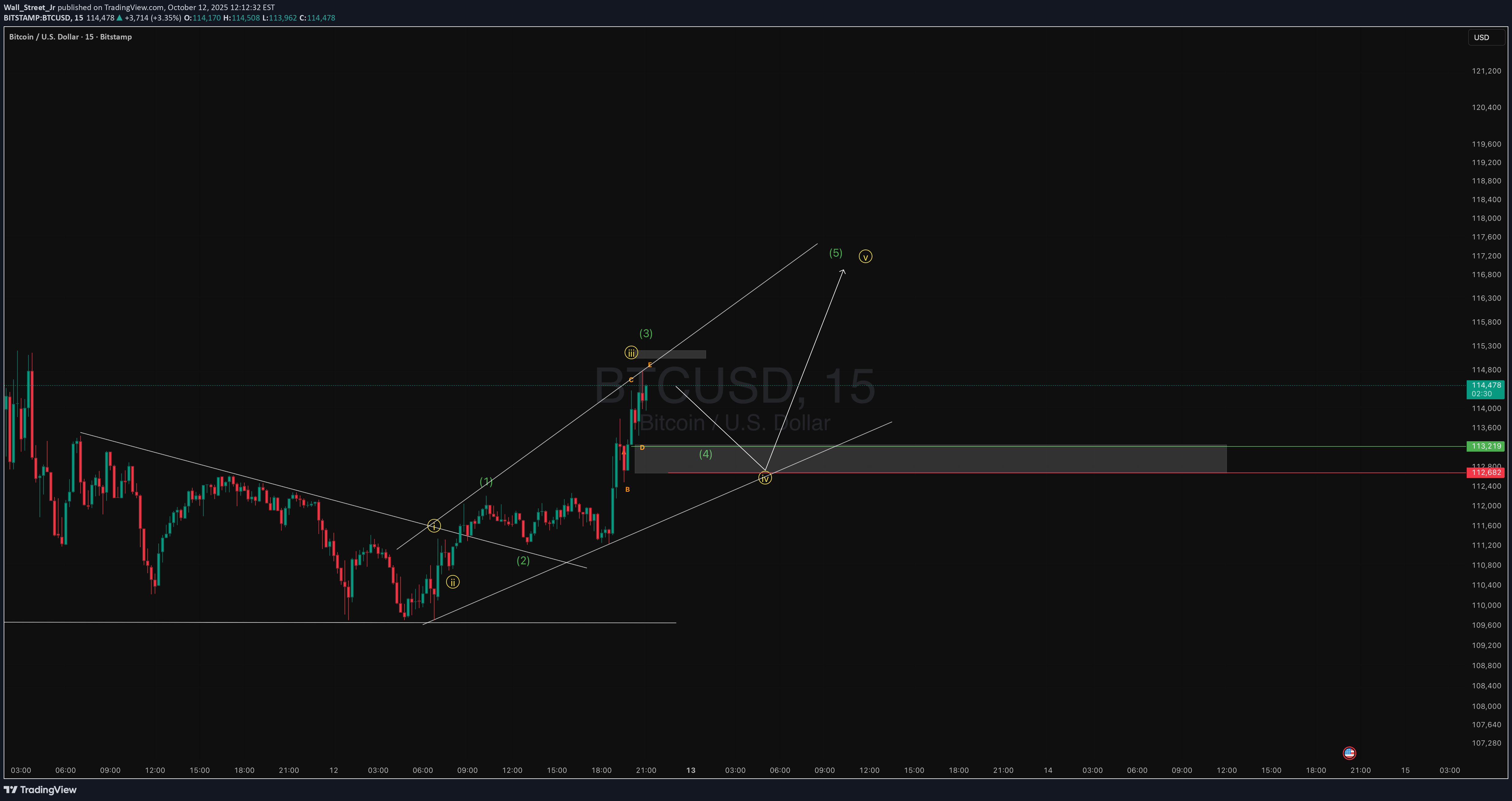 خریدBTC،تکنیکال،Wall_Street_Jr