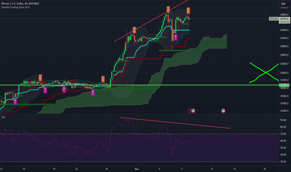 BTC،تکنیکال،ITradeEverything