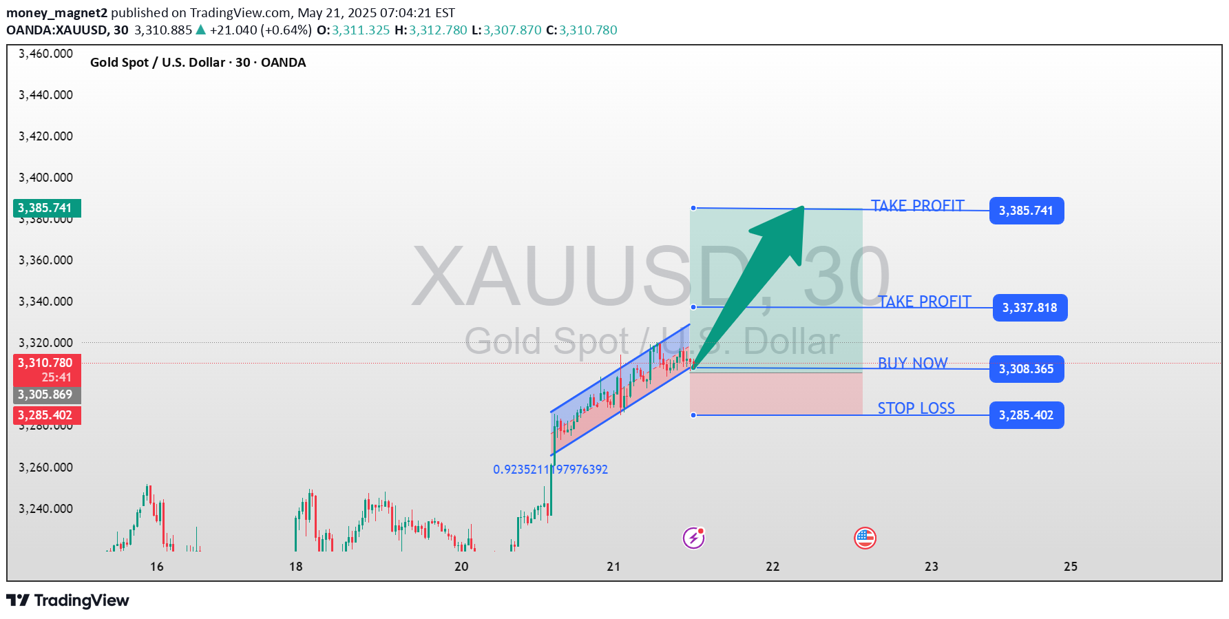 BuyPAXG،Technical،money_magnet2