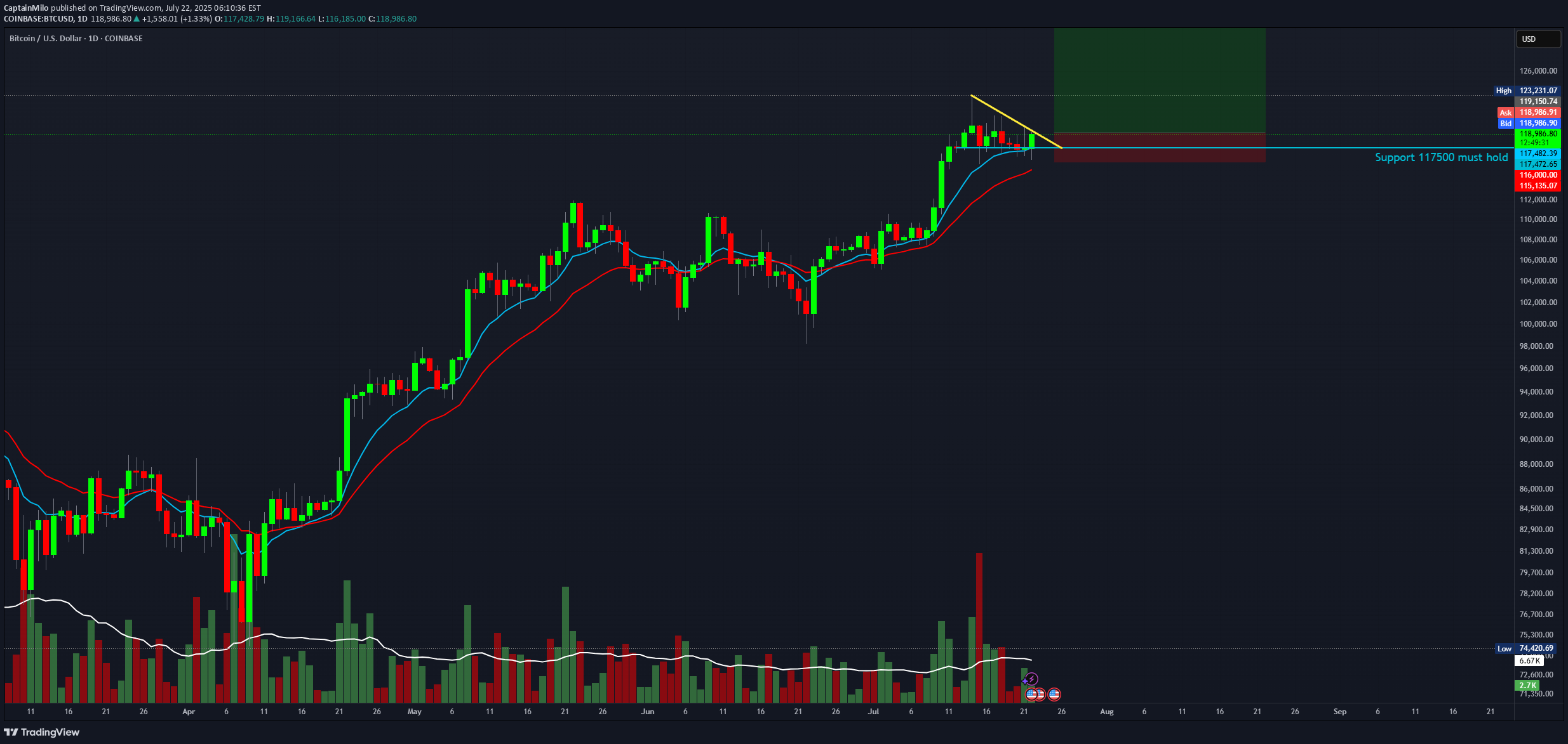 شراءBTC،التحليل الفني،CaptainMilo