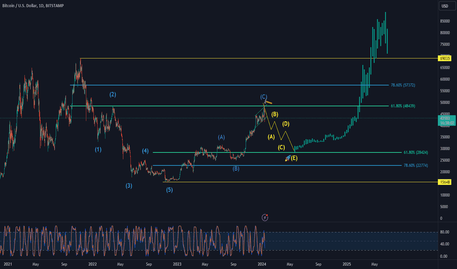 BTC،تکنیکال،MrAlaminH