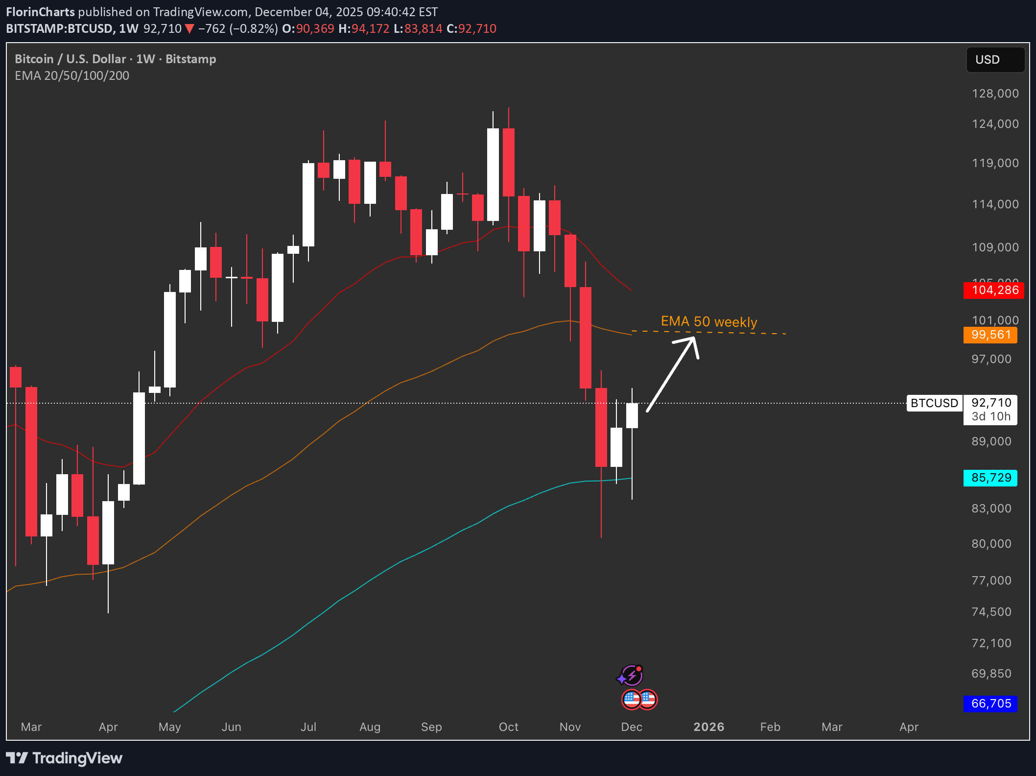 خریدBTC،تکنیکال،FlorinCharts