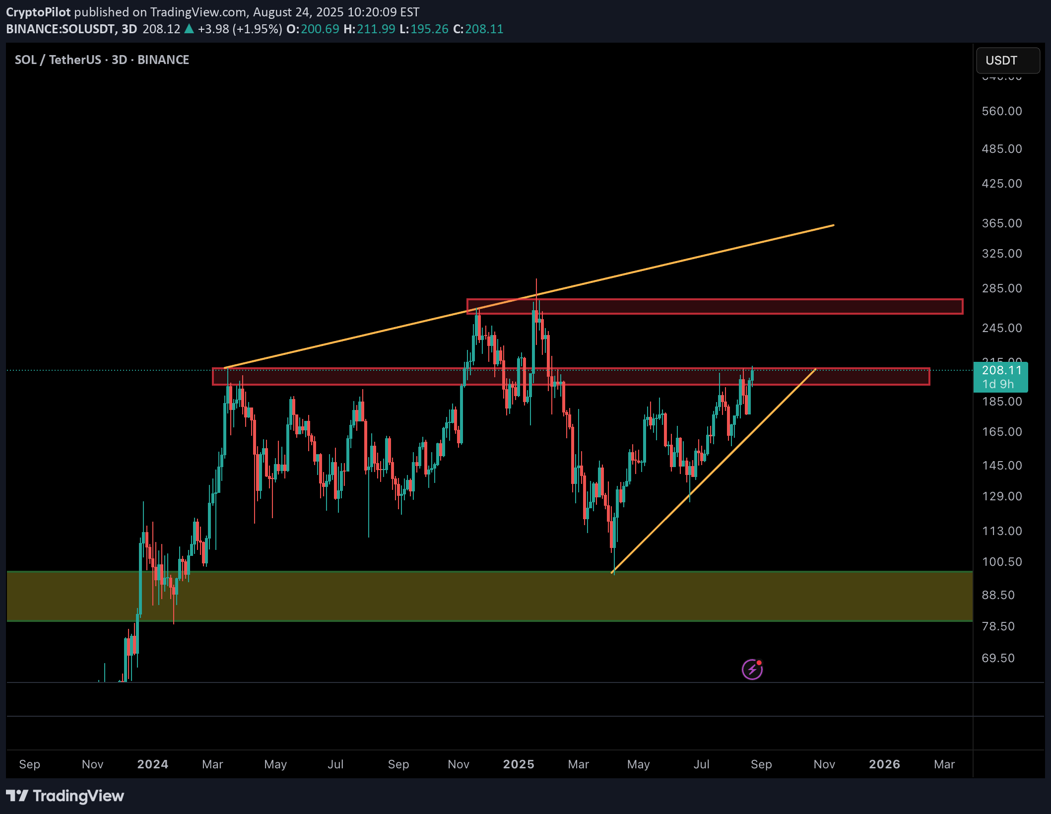 SOL،Teknik،CryptoPilot