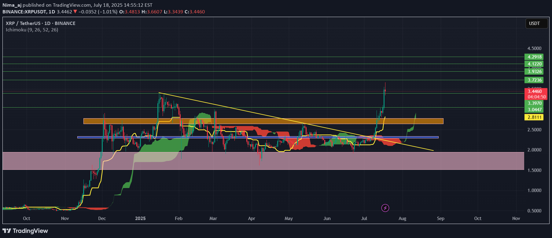 BuyXRP،Technical،Nima_aj