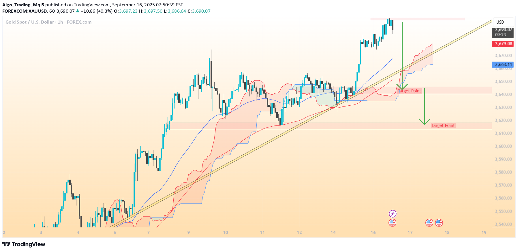 فروشPAXG،تکنیکال،Algo_Trading_Mql5