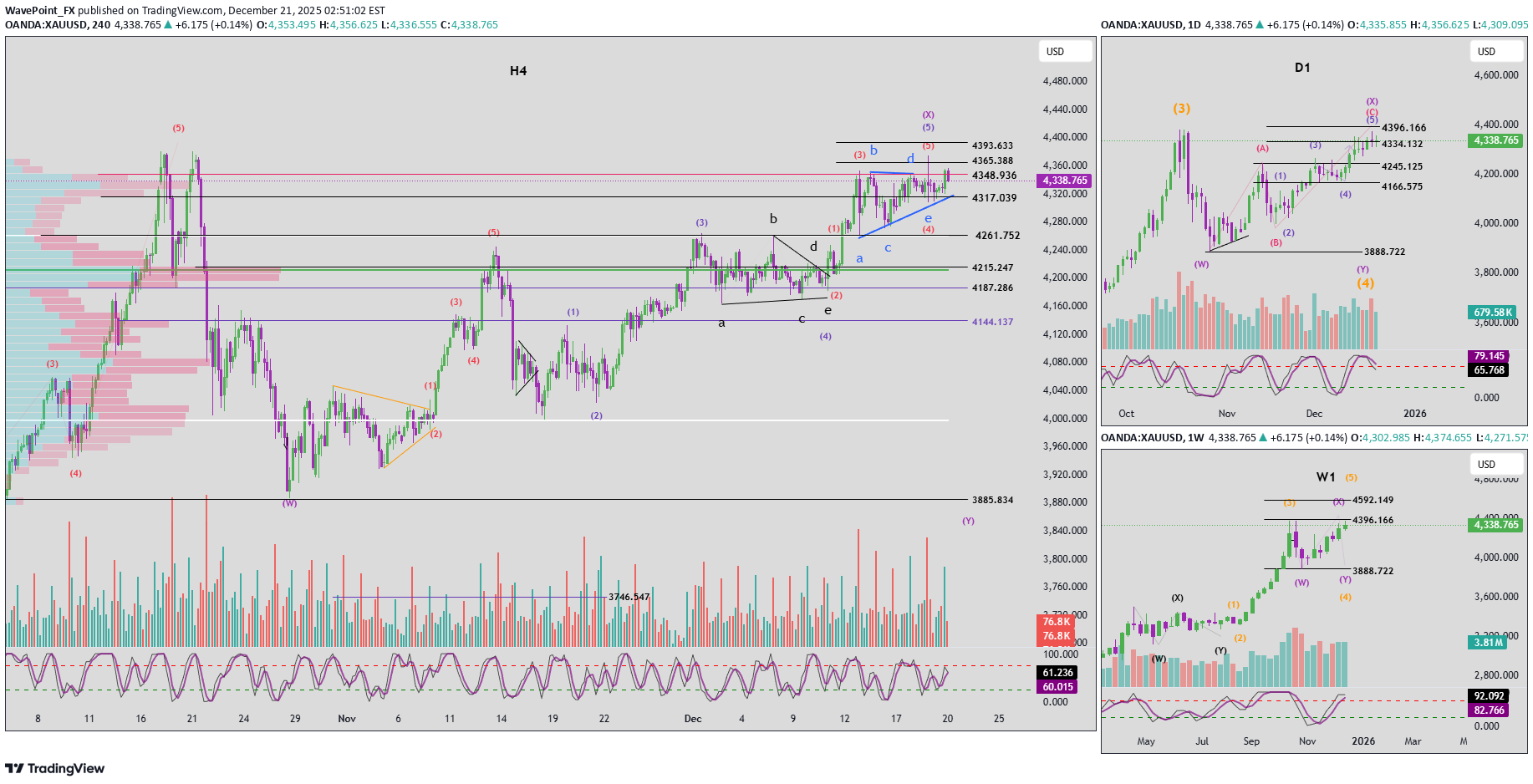 بيعPAXG،التحليل الفني،WavePoint_FX