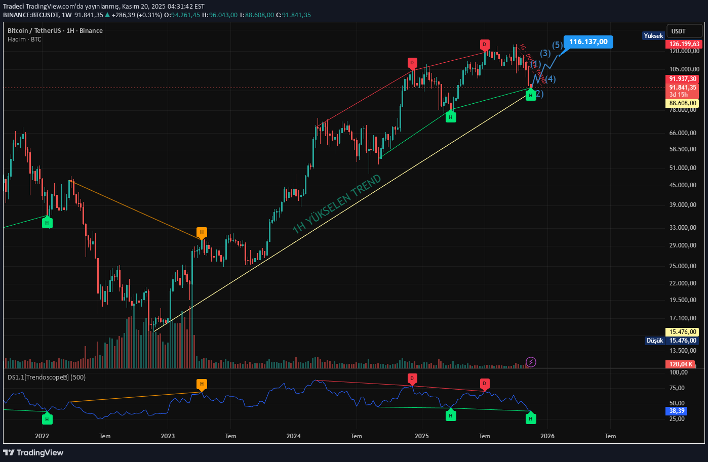 خریدBTC،تکنیکال،Tradeci