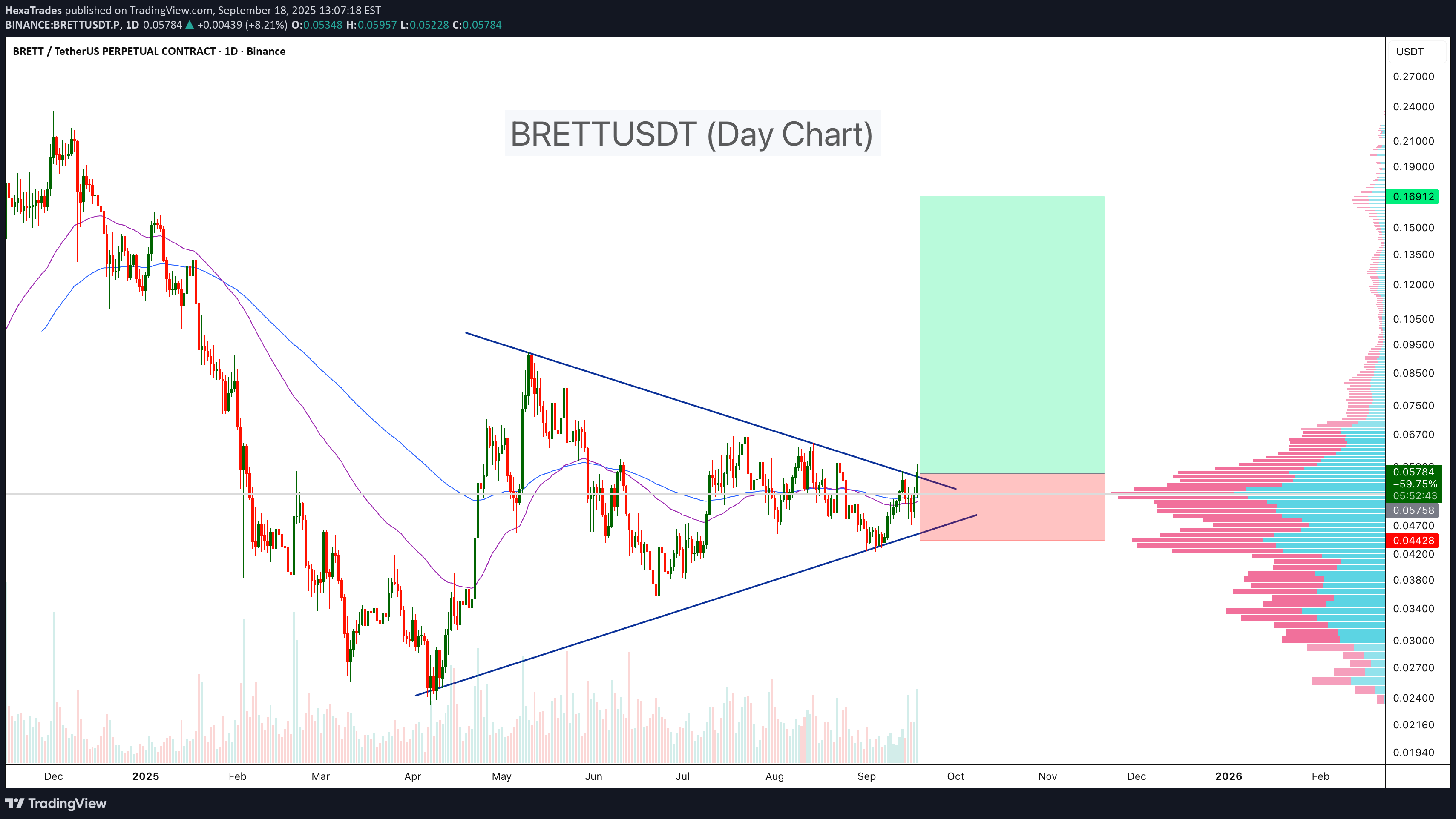 شراءBRETT،التحليل الفني،HexaTrades