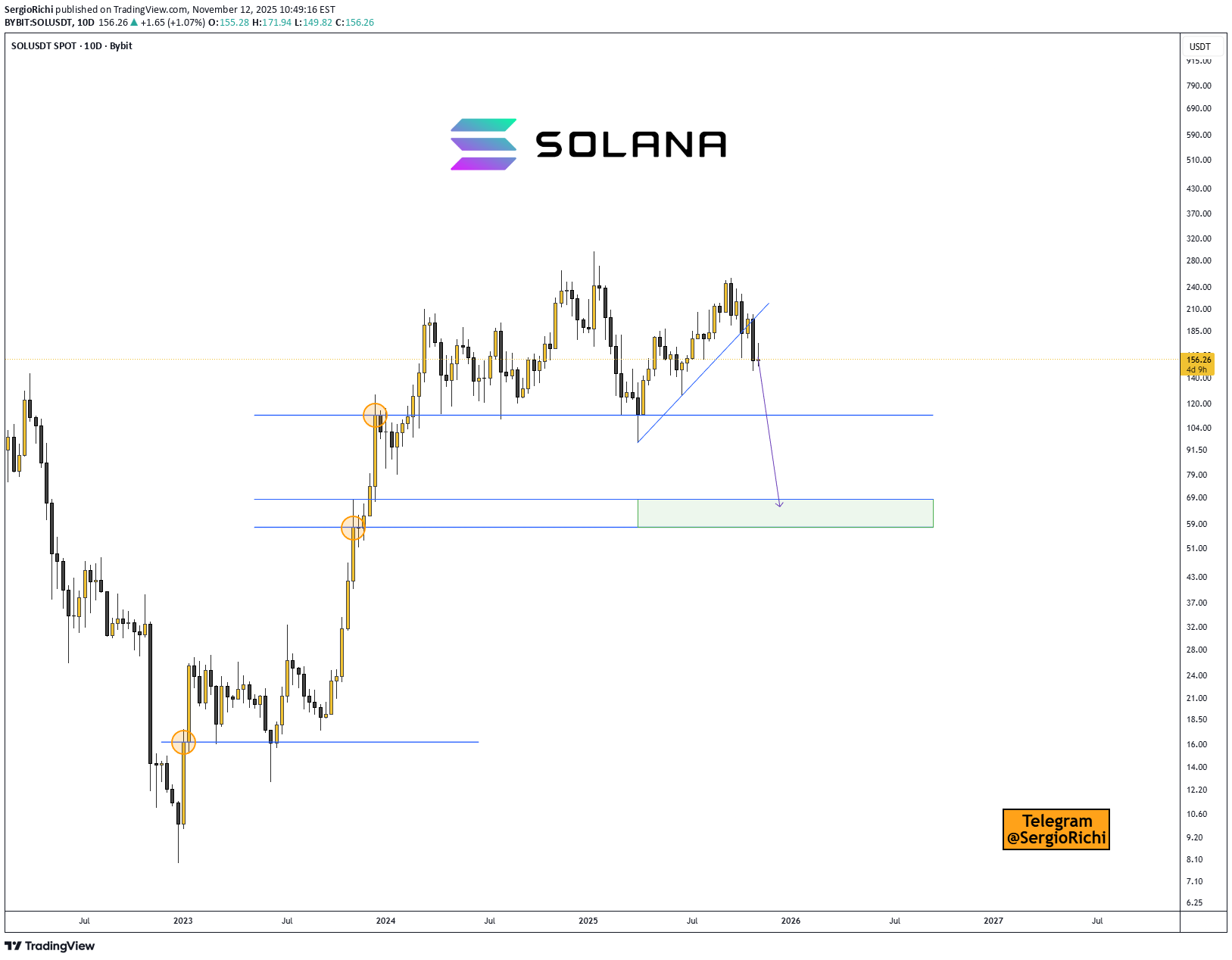 فروشSOL،تکنیکال،SergioRichi