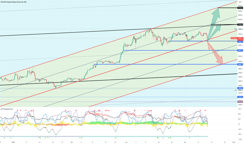 BTC،تکنیکال،falconlinefutures