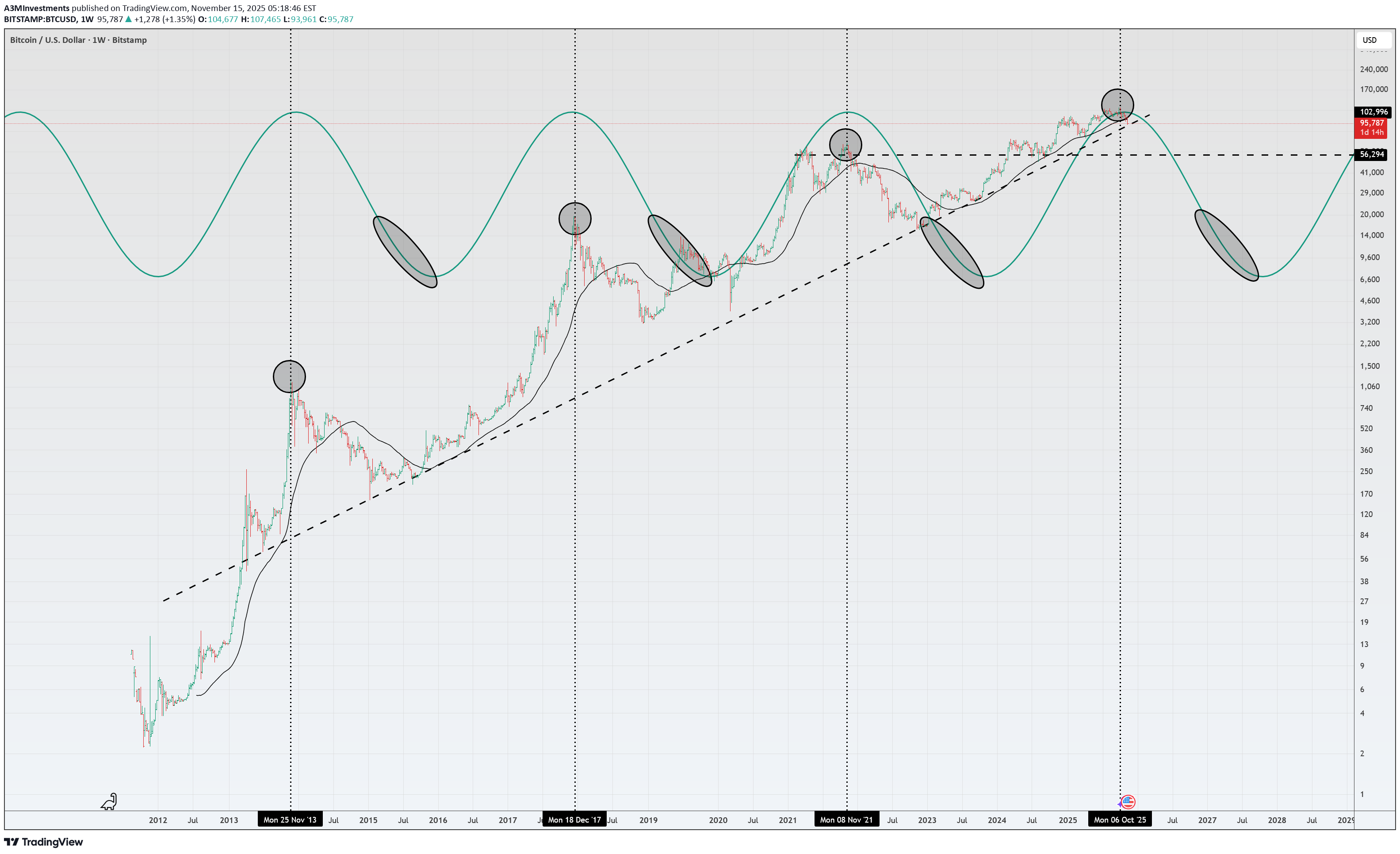 BTC،تکنیکال،A3MInvestments