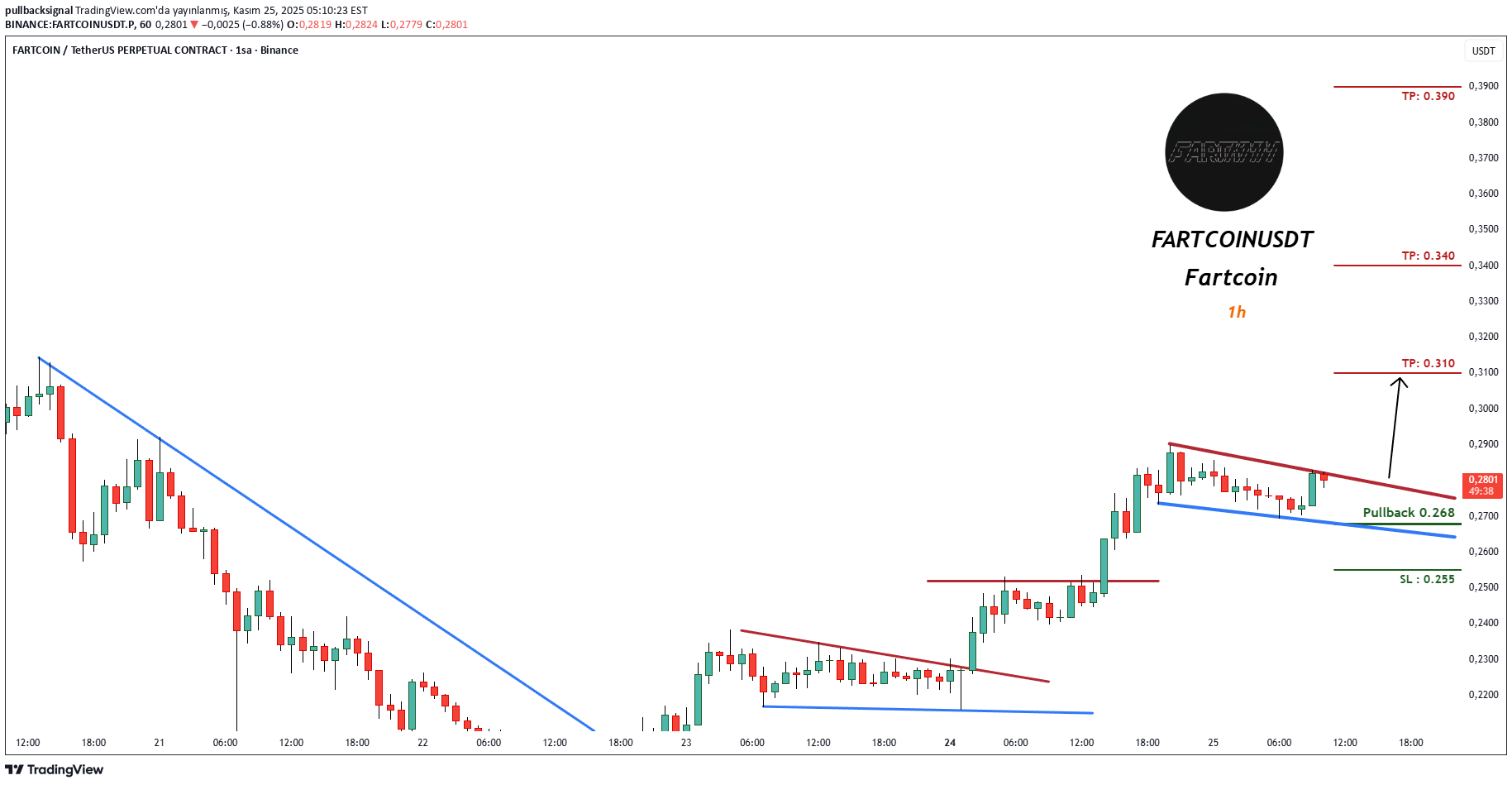 شراءFARTCOIN،التحليل الفني،pullbacksignal