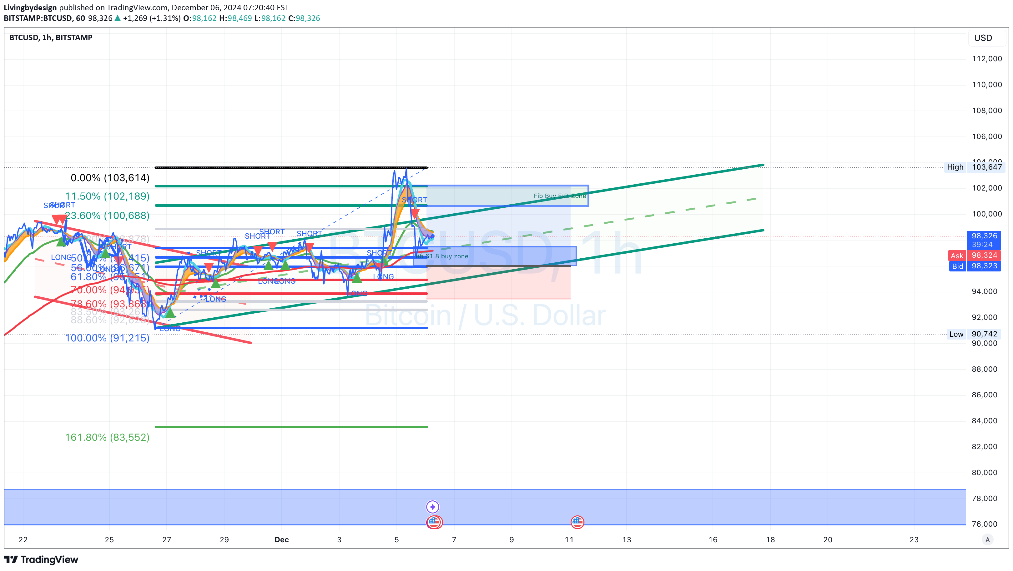 BuyBTC،Technical،Livingbydesign