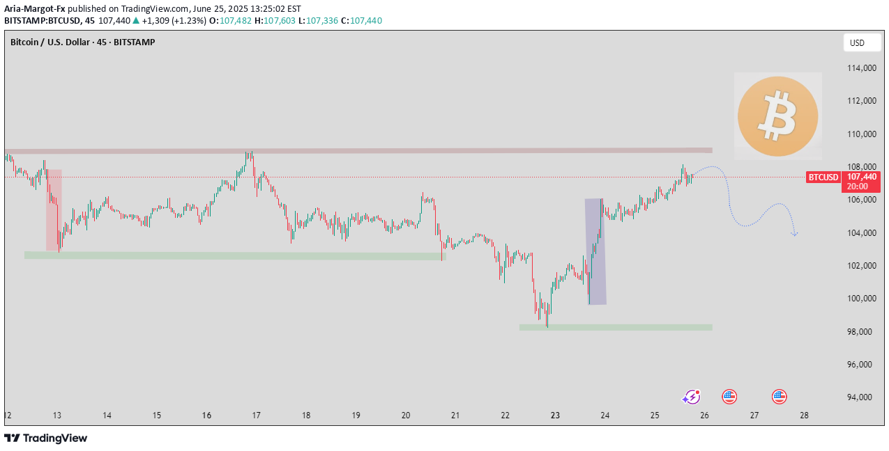 SellBTC،Technical،Aria-Margot-Fx