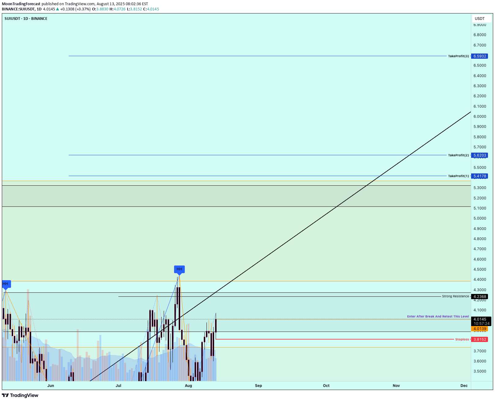 خریدSUI،تکنیکال،MoonTradingForecast