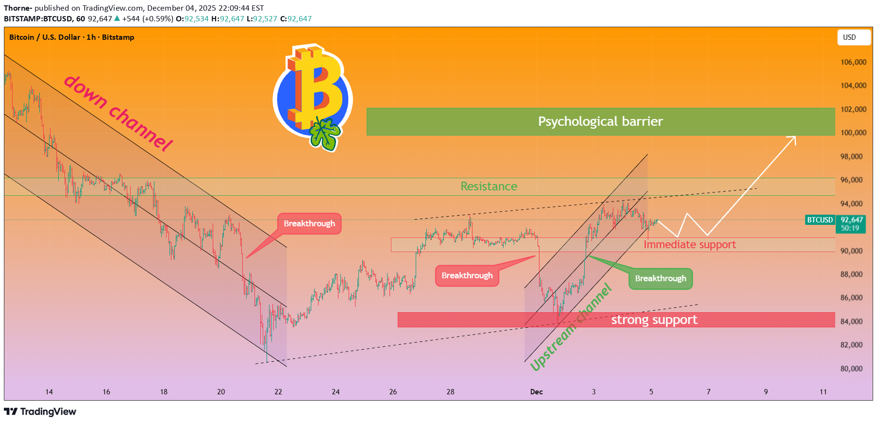خریدBTC،تکنیکال،Thorne-
