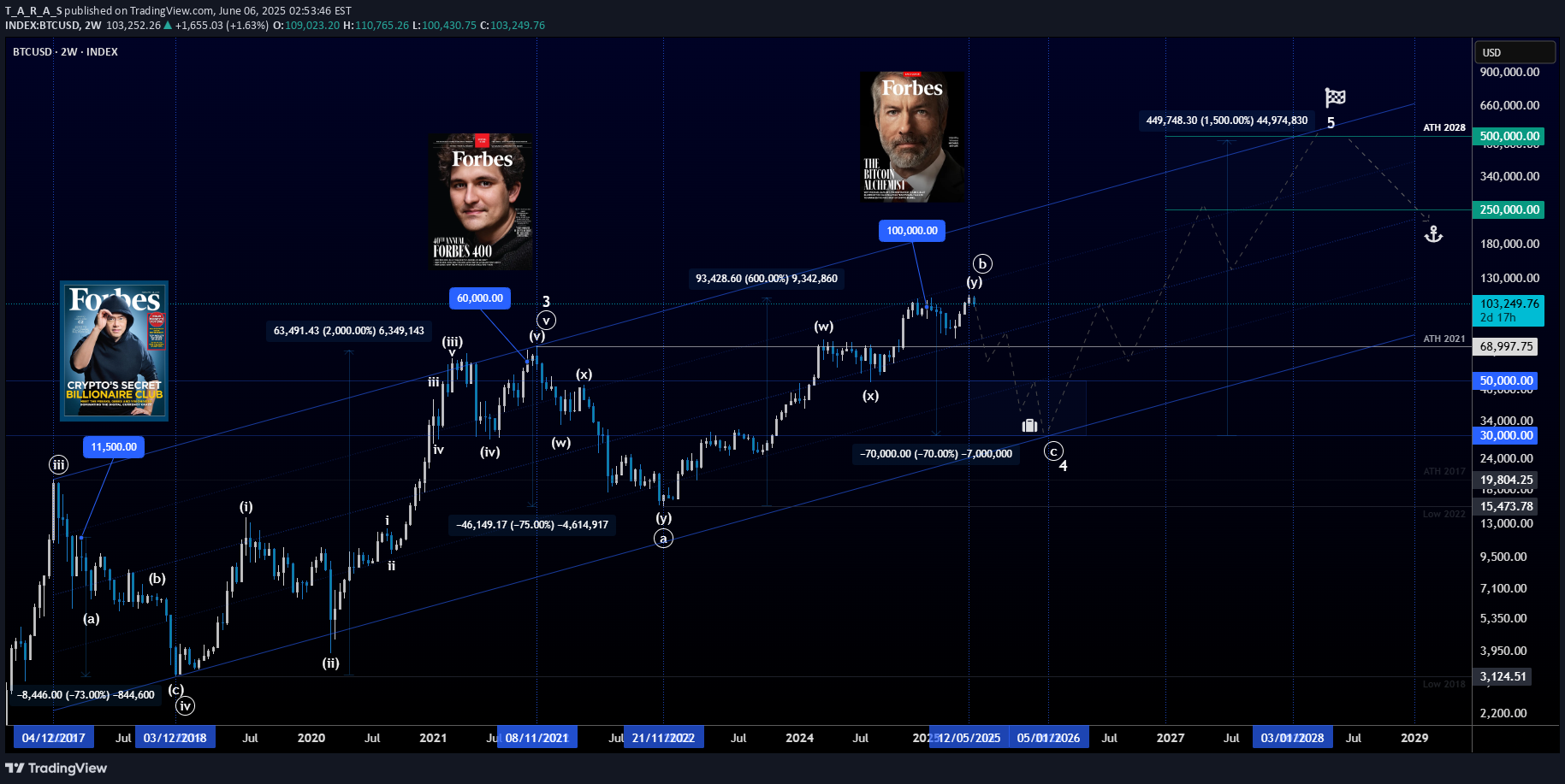 خریدBTC،تکنیکال،T_A_R_A_S