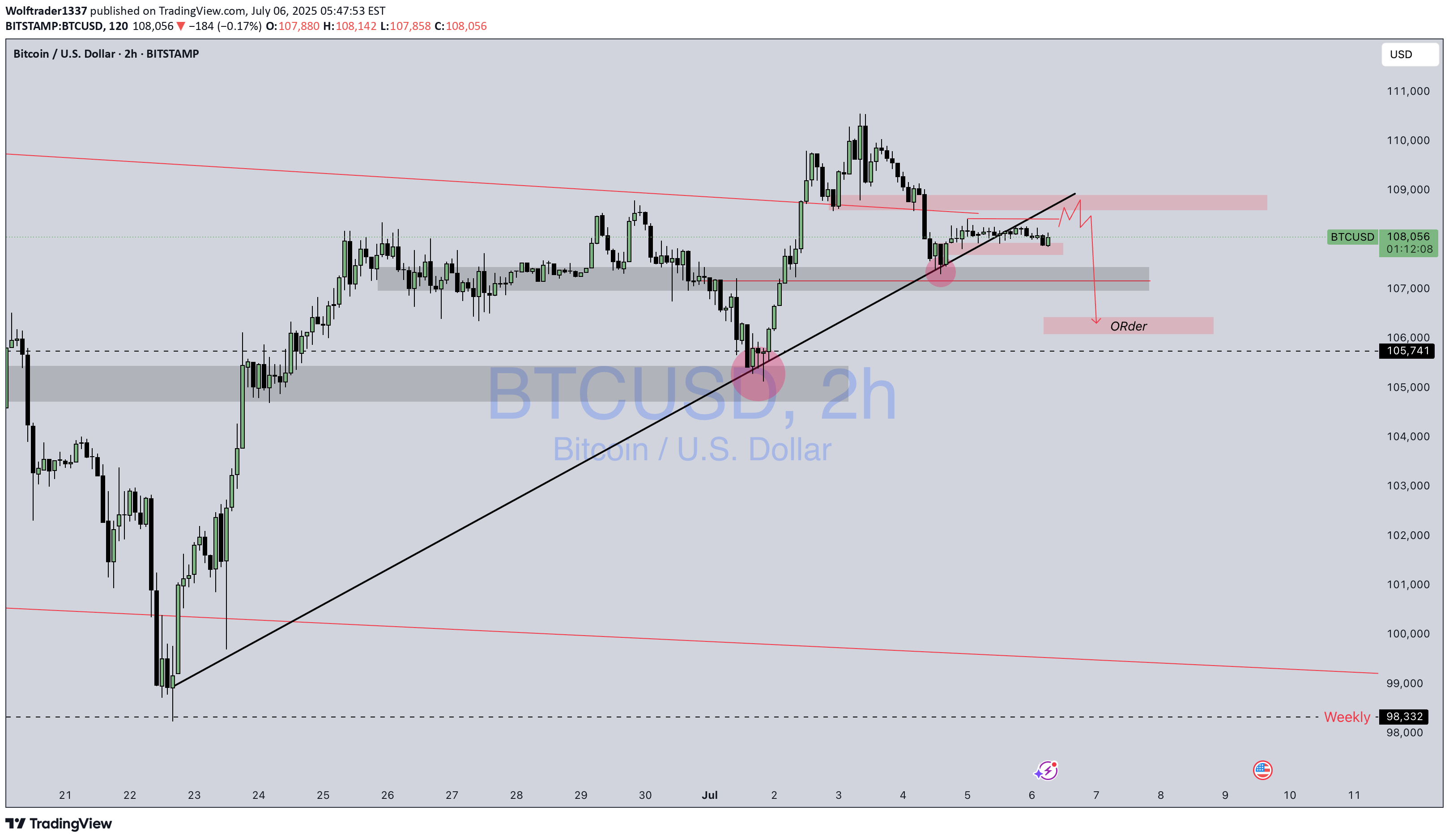 SellBTC،Technical،Wolftrader1337