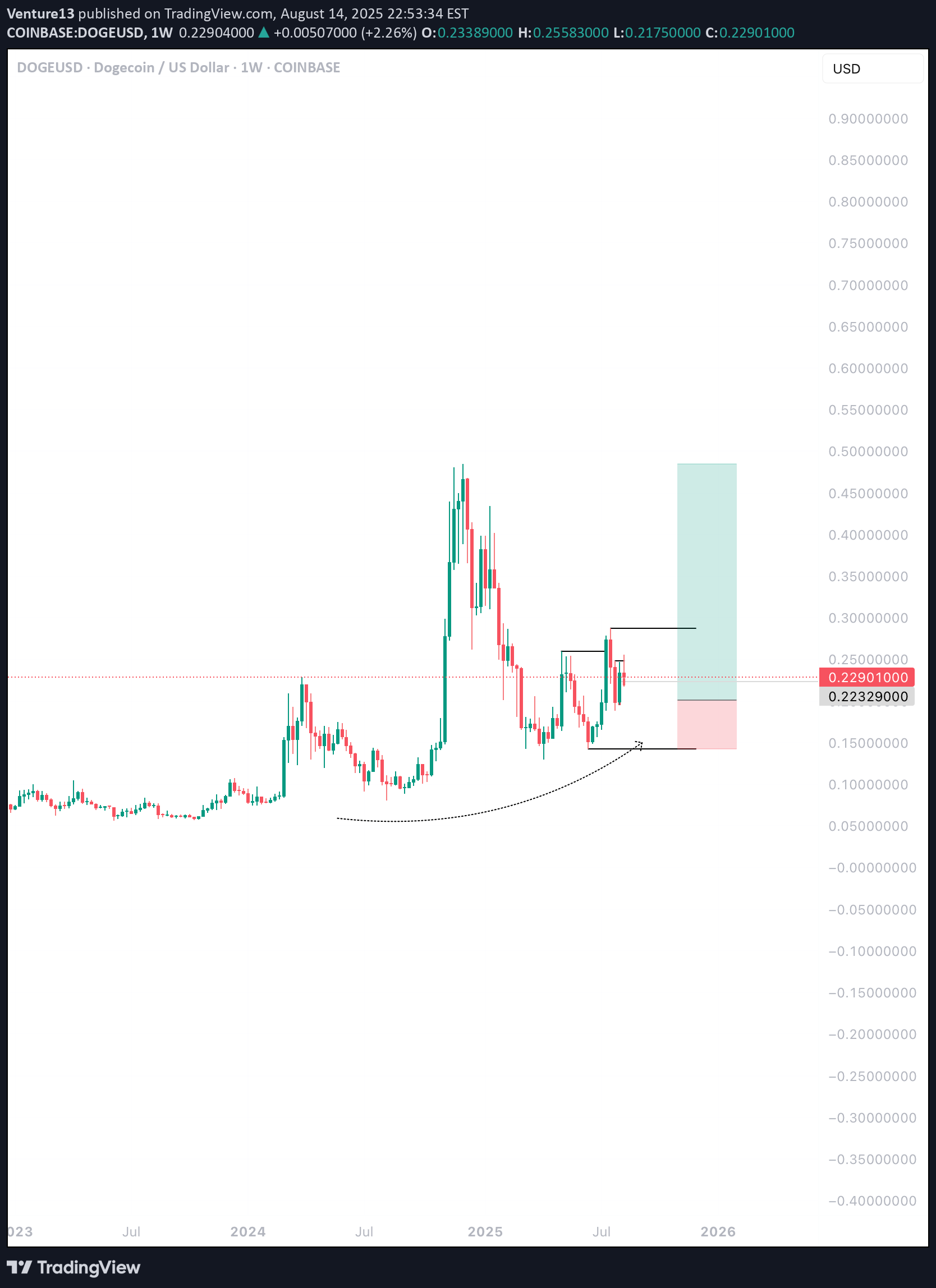 خریدDOGE،تکنیکال،Venture13