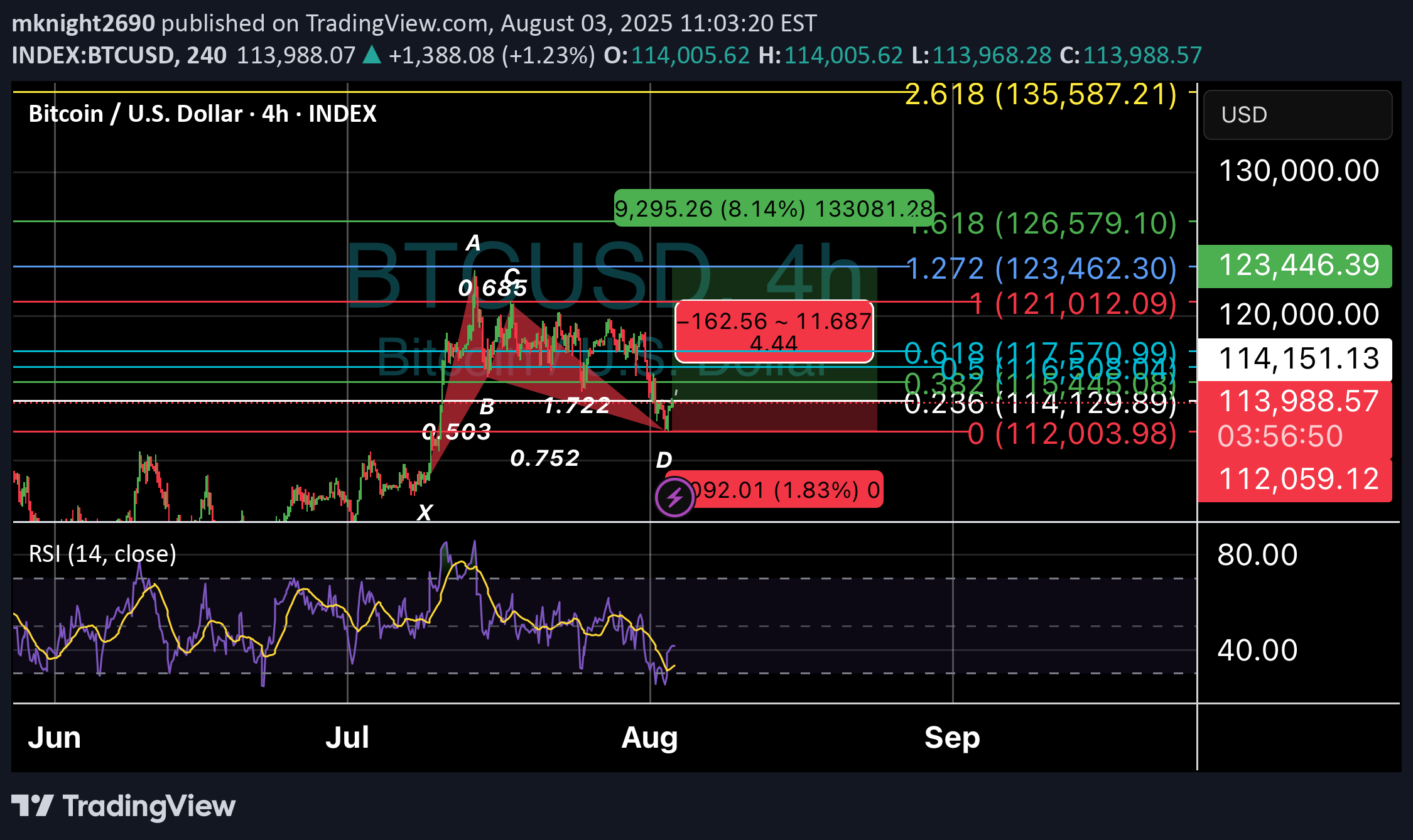 خریدBTC،تکنیکال،mknight2690