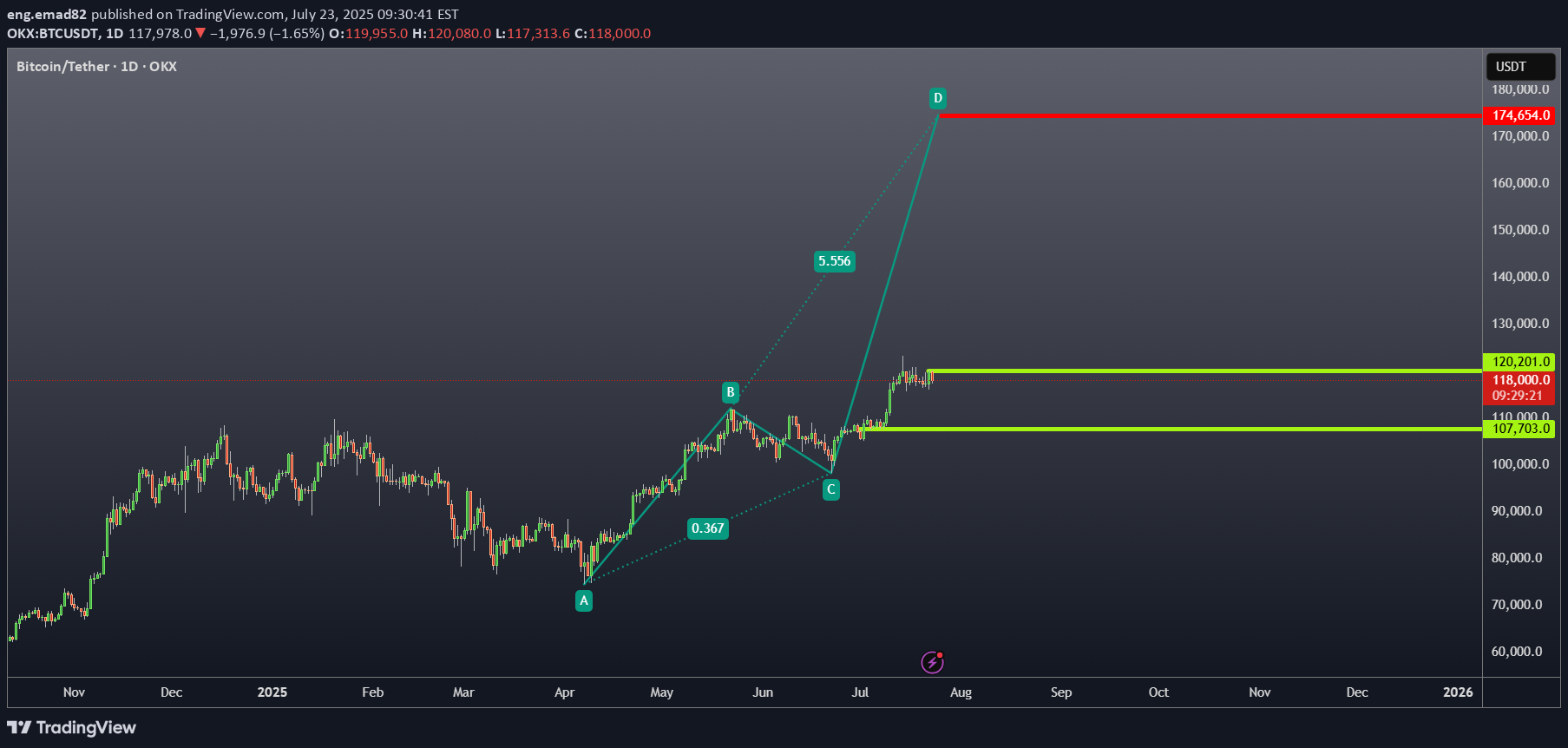 شراءBTC،التحليل الفني،eng.emad82