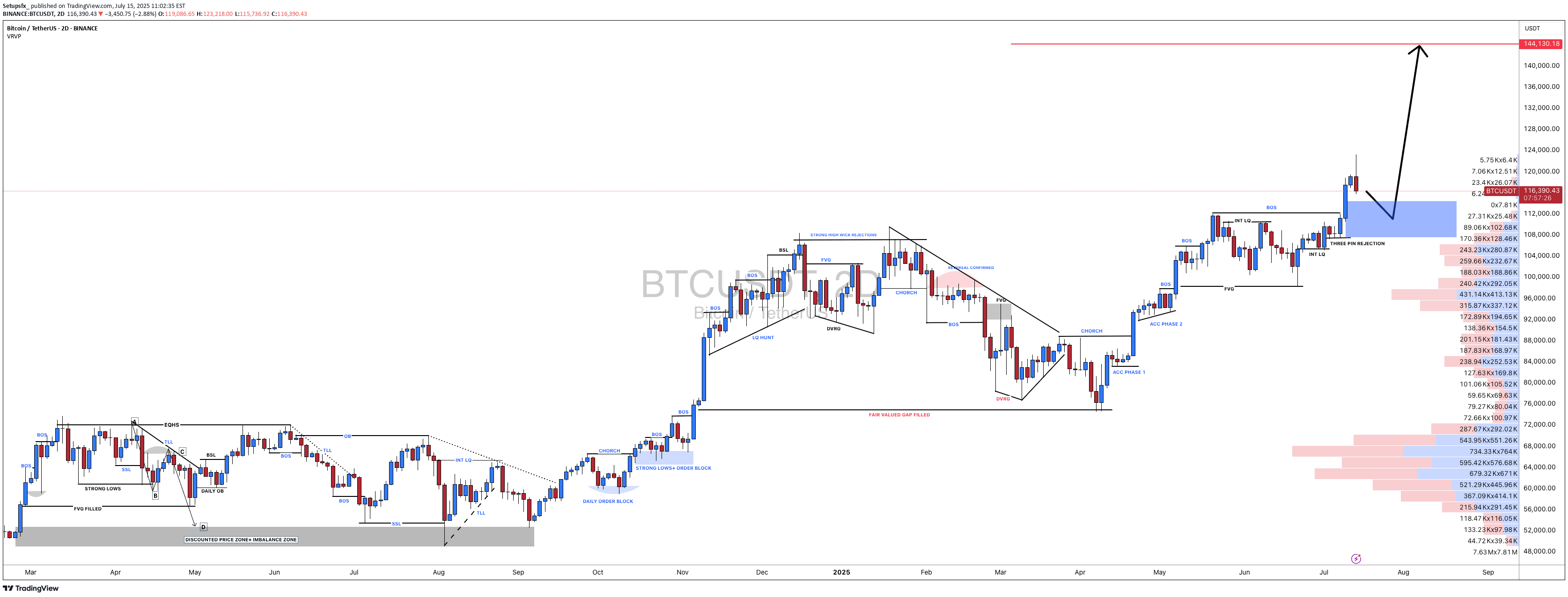 BuyBTC،Technical،Setupsfx_