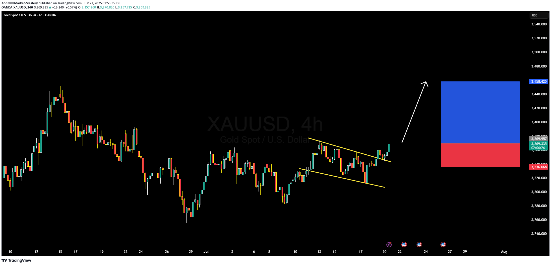 خریدPAXG،تکنیکال،AndrewsMarket-Mastery
