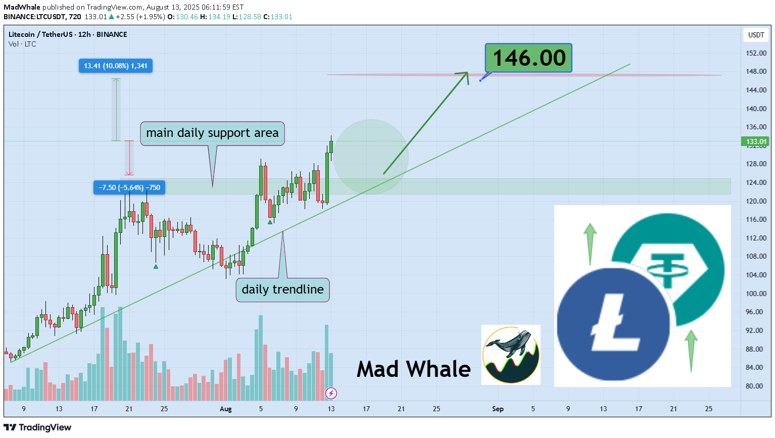 Satın alLTC،Teknik،MadWhale