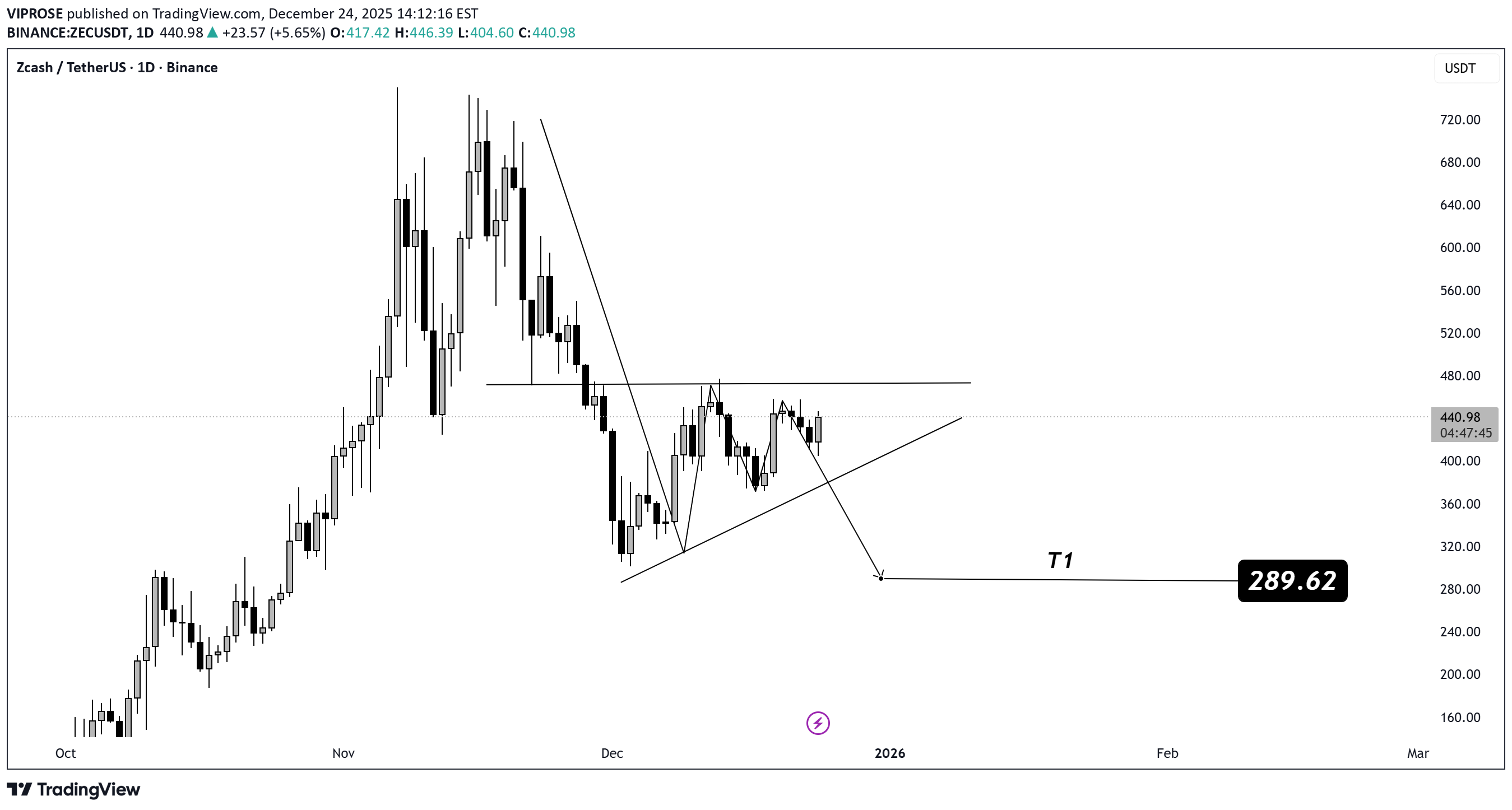 بيعZEC،التحليل الفني،VIPROSE