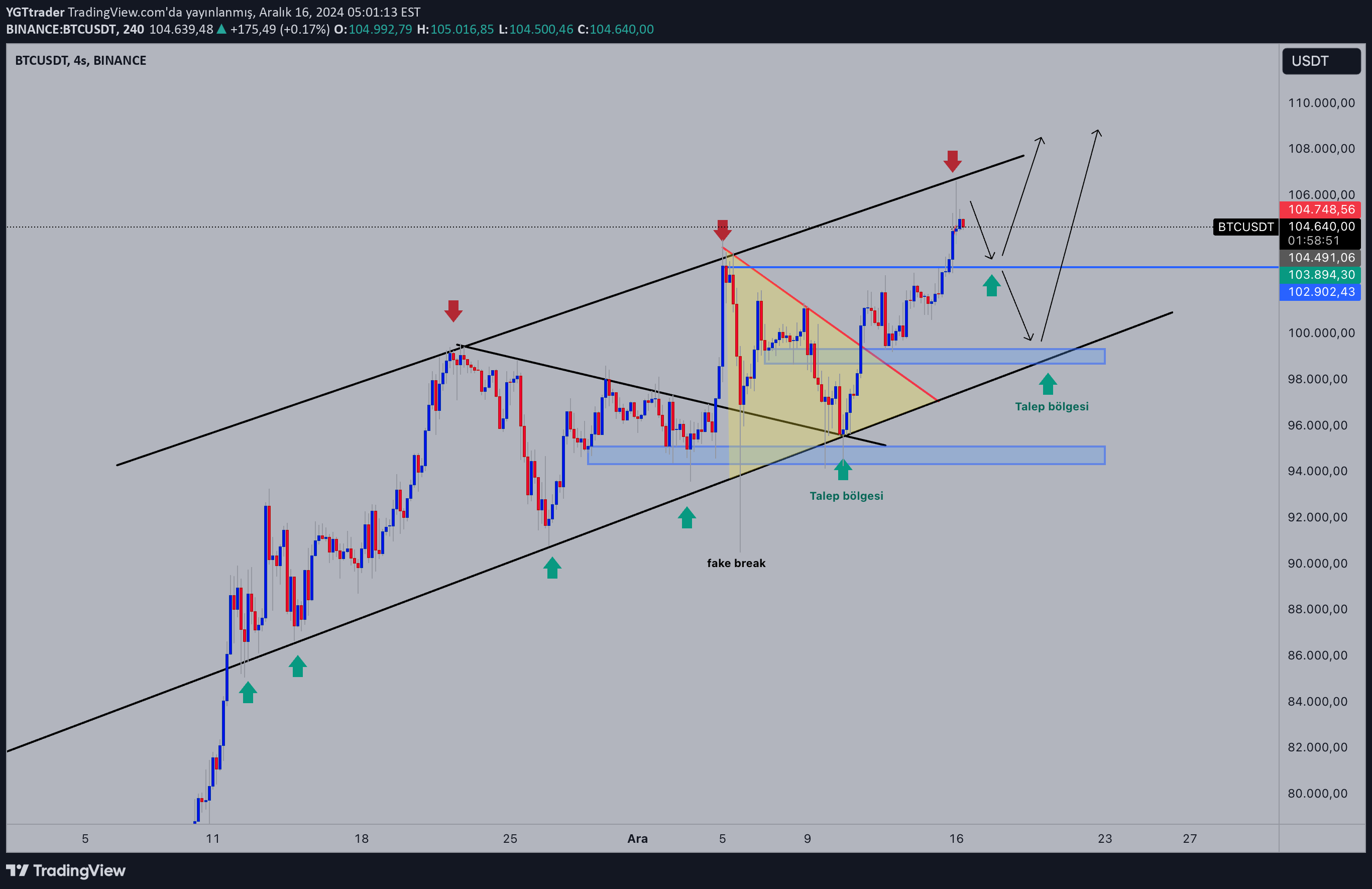 خریدBTC،تکنیکال،YGTtrader