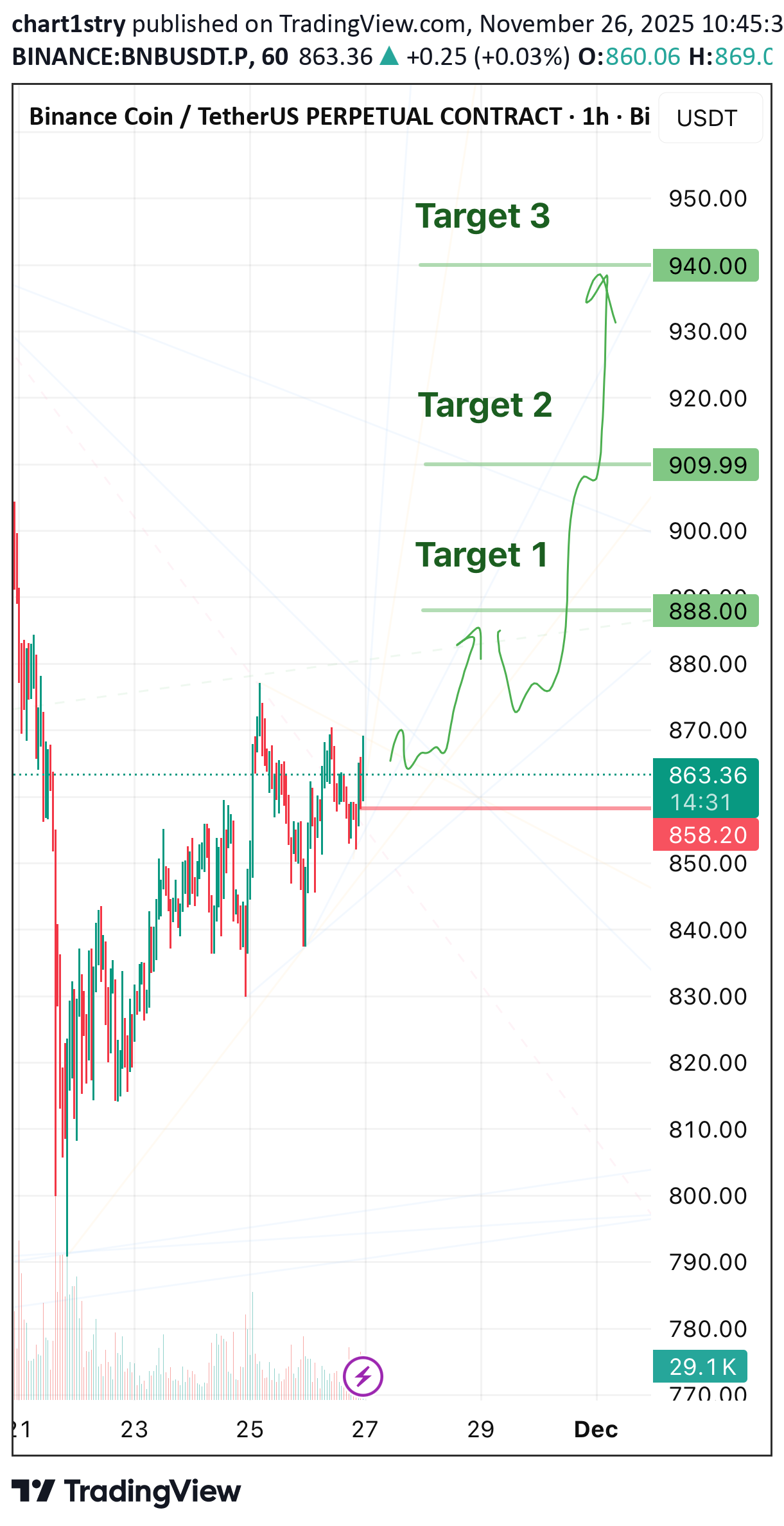 شراءBNB،التحليل الفني،chart1stry